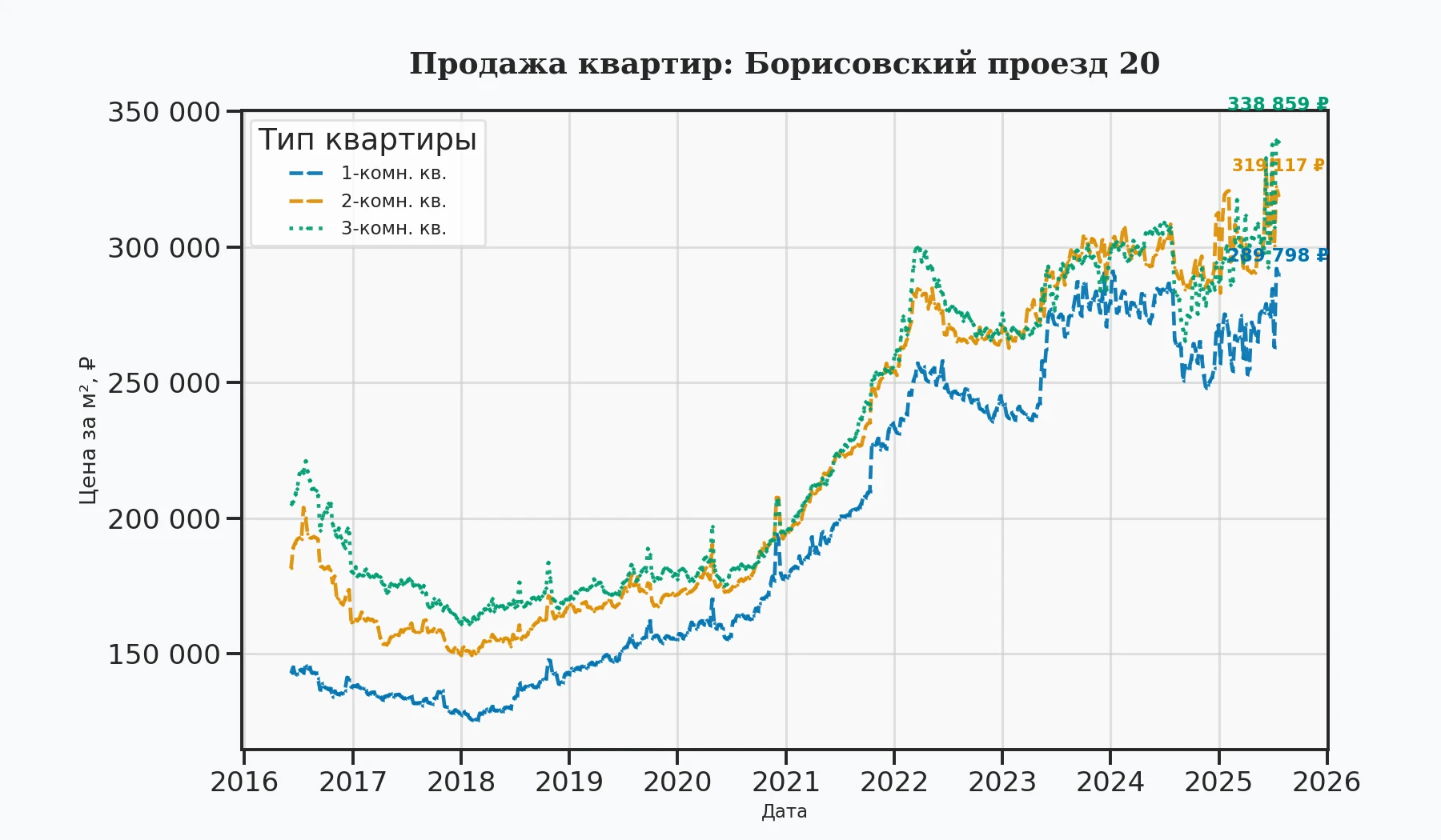 График изменения цены на квартиру Москва, Борисовский проезд, 20 20