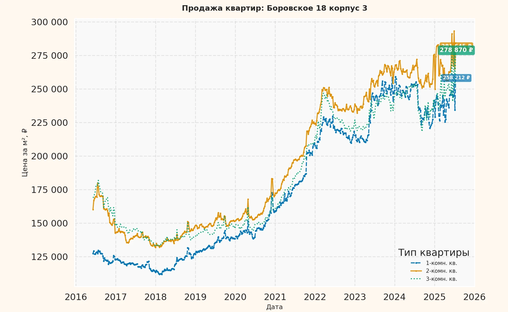 График изменения цены на квартиру Москва, Боровское, 18 корпус 3 18 корпус 3