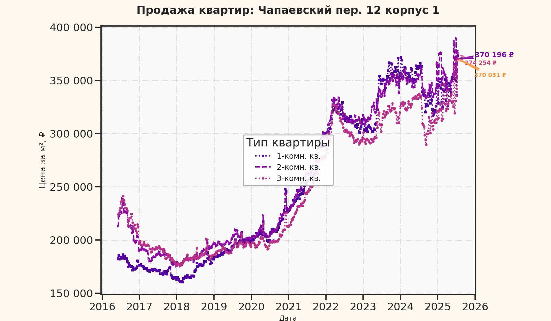 График изменения цены на квартиру Москва, Чапаевский пер., 12 корпус 1 12 корпус 1