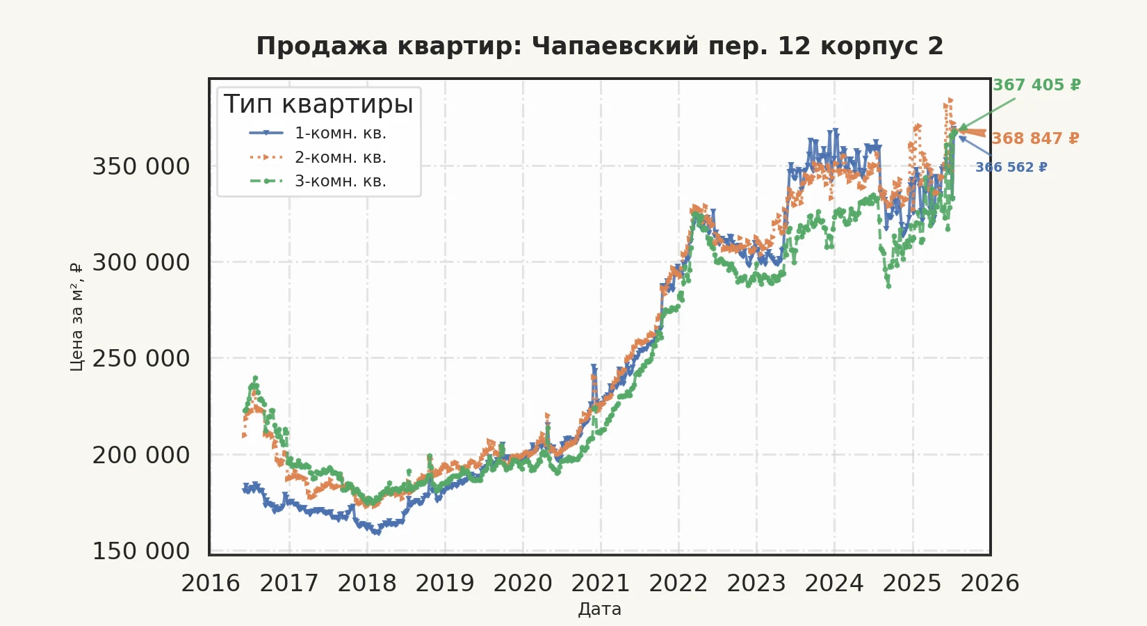График изменения цены на квартиру Москва, Чапаевский пер., 12 корпус 2 12 корпус 2