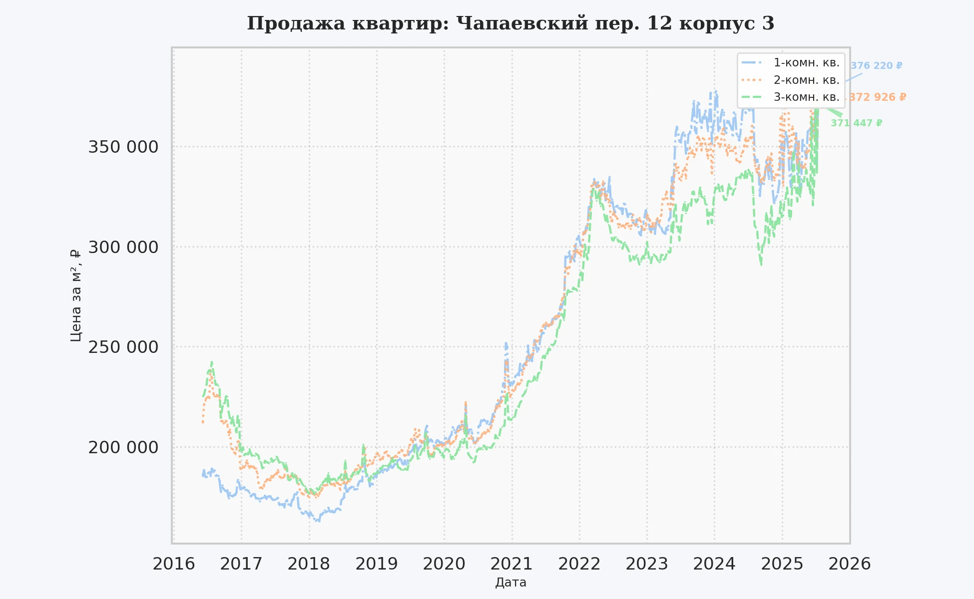 График изменения цены на квартиру Москва, Чапаевский пер., 12 корпус 3 12 корпус 3