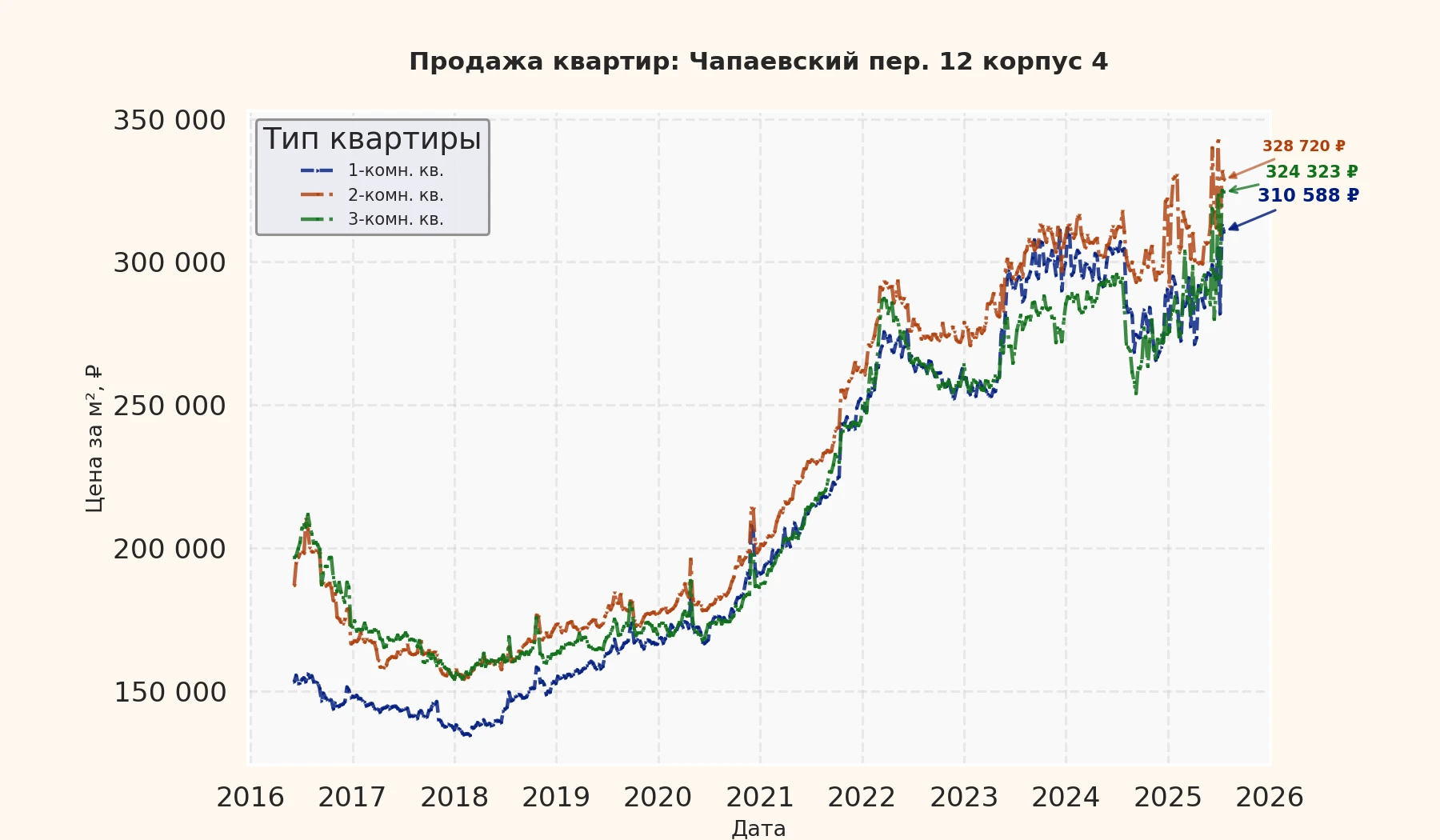 График изменения цены на квартиру Москва, Чапаевский пер., 12 корпус 4 12 корпус 4
