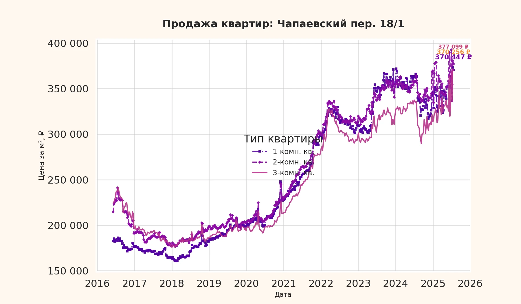 График изменения цены на квартиру Москва, Чапаевский пер., 18/1 18/1