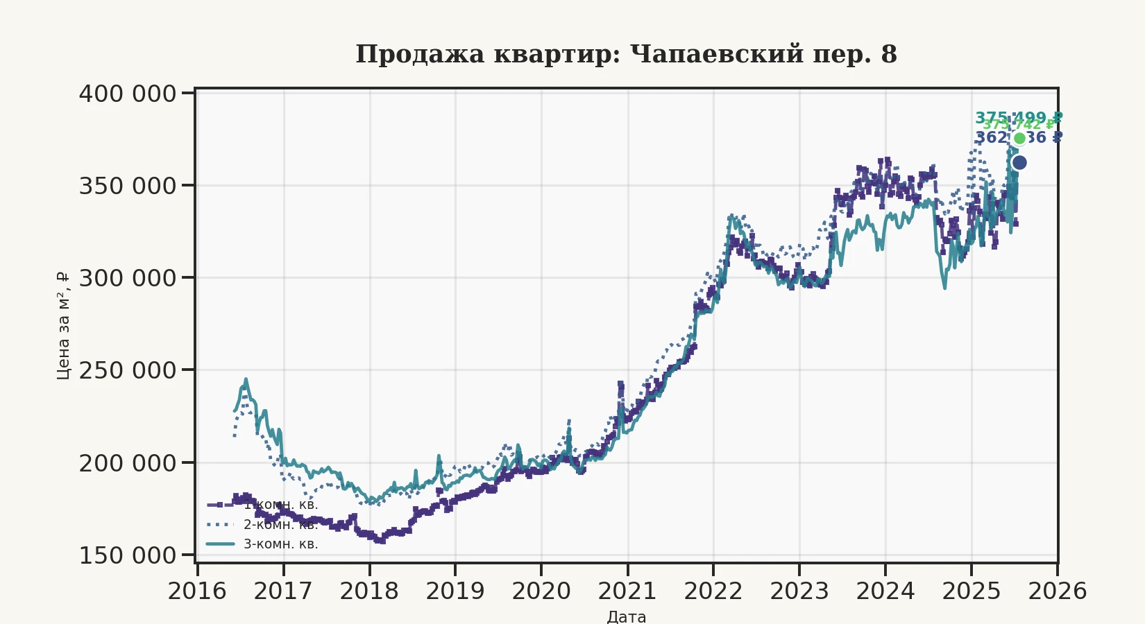 График изменения цены на квартиру Москва, Чапаевский пер., 8 8