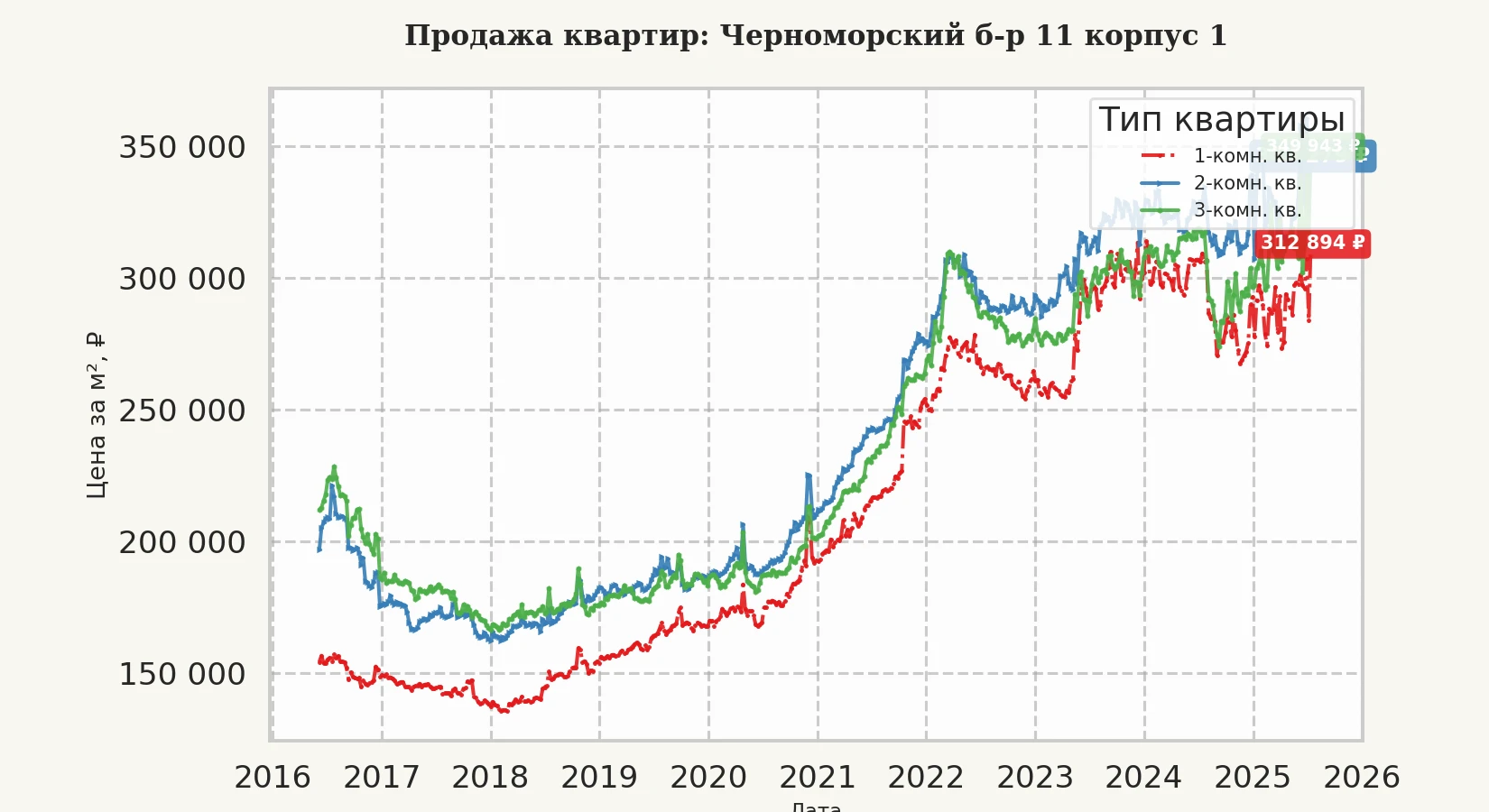 График изменения цены на квартиру Москва, Черноморский б-р, 11 корпус 1 11 корпус 1