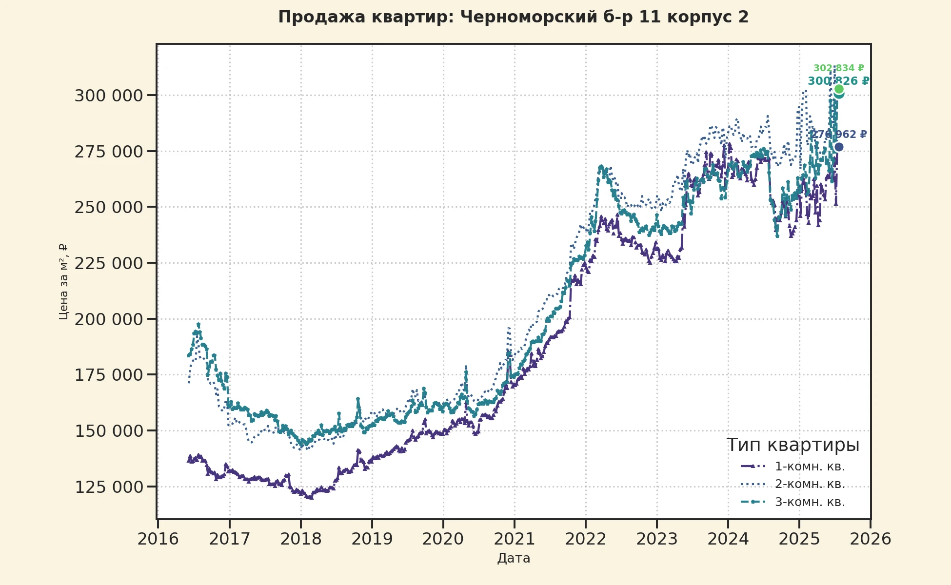 График изменения цены на квартиру Москва, Черноморский б-р, 11 корпус 2 11 корпус 2