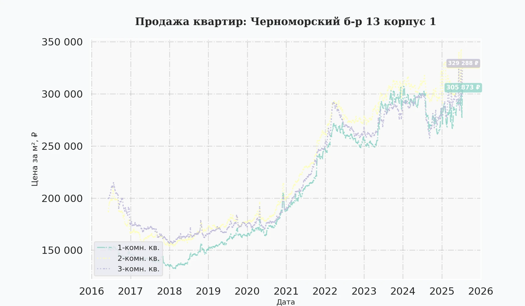 График изменения цены на квартиру Москва, Черноморский б-р, 13 корпус 1 13 корпус 1