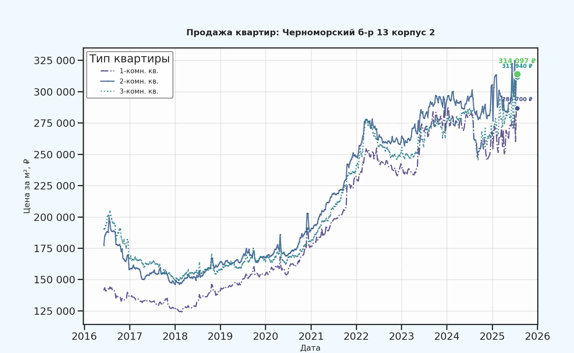 График изменения цены на квартиру Москва, Черноморский б-р, 13 корпус 2 13 корпус 2