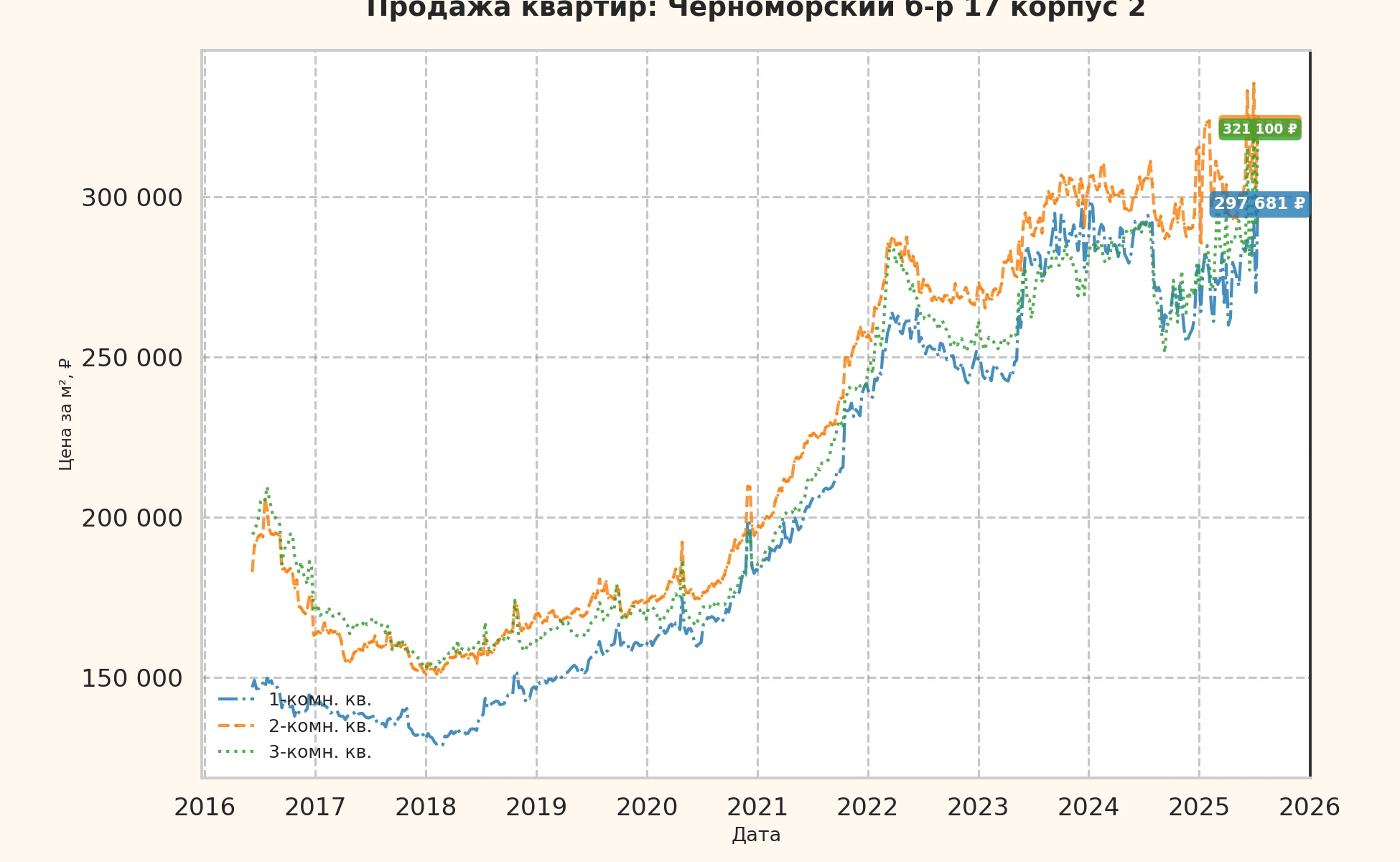 График изменения цены на квартиру Москва, Черноморский б-р, 17 корпус 2 17 корпус 2