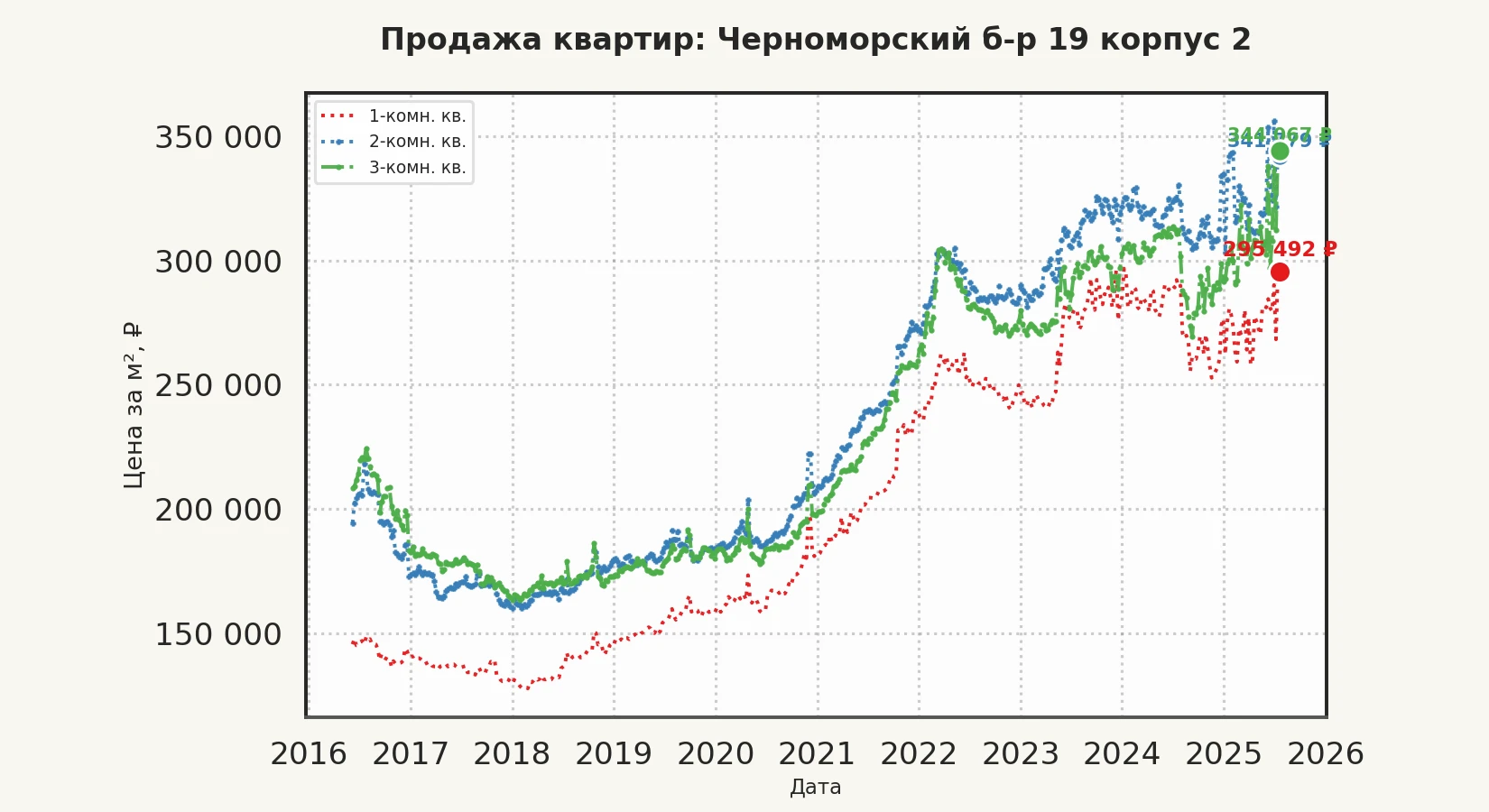 График изменения цены на квартиру Москва, Черноморский б-р, 19 корпус 2 19 корпус 2