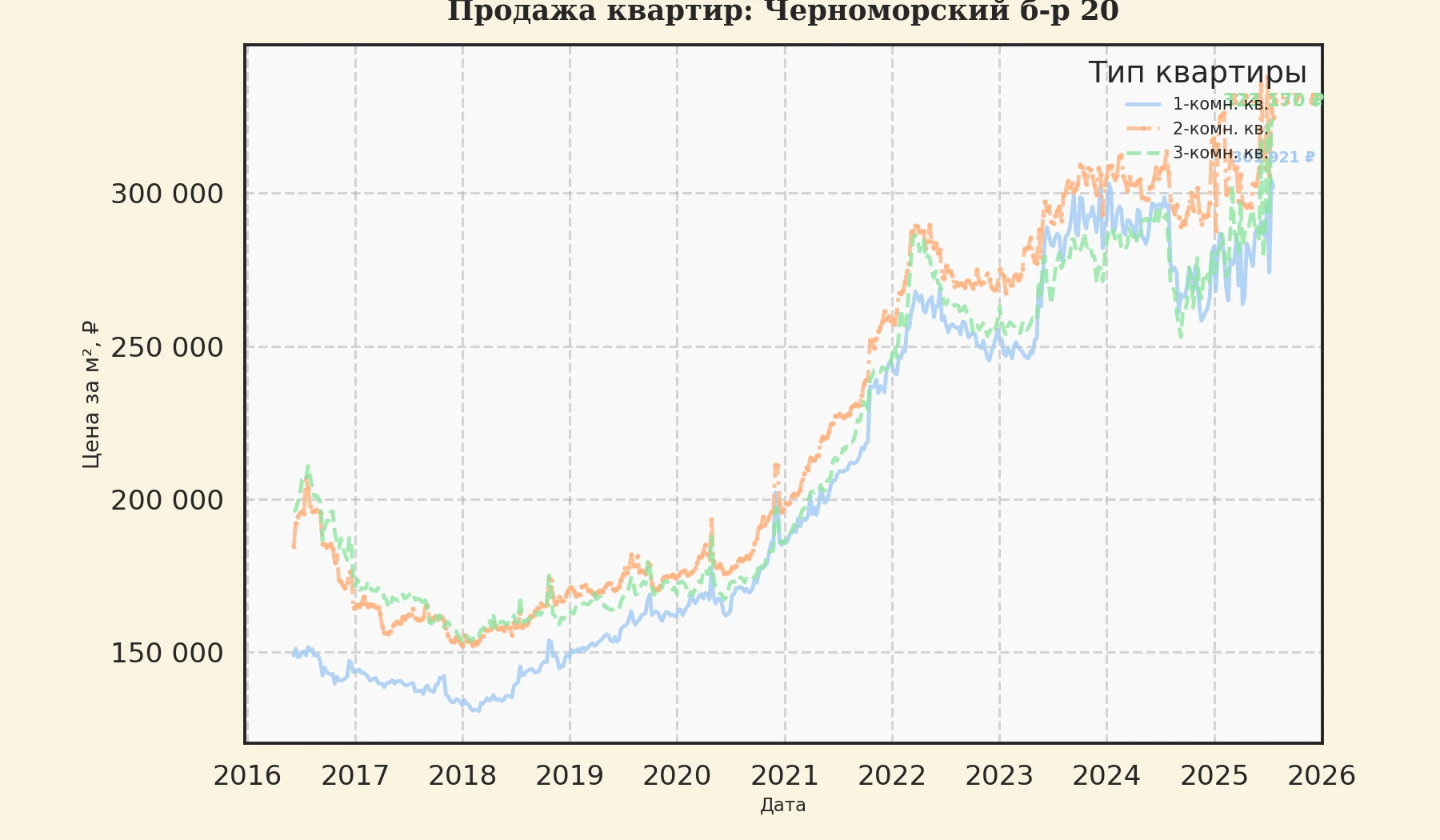 График изменения цены на квартиру Москва, Черноморский б-р, 20 20