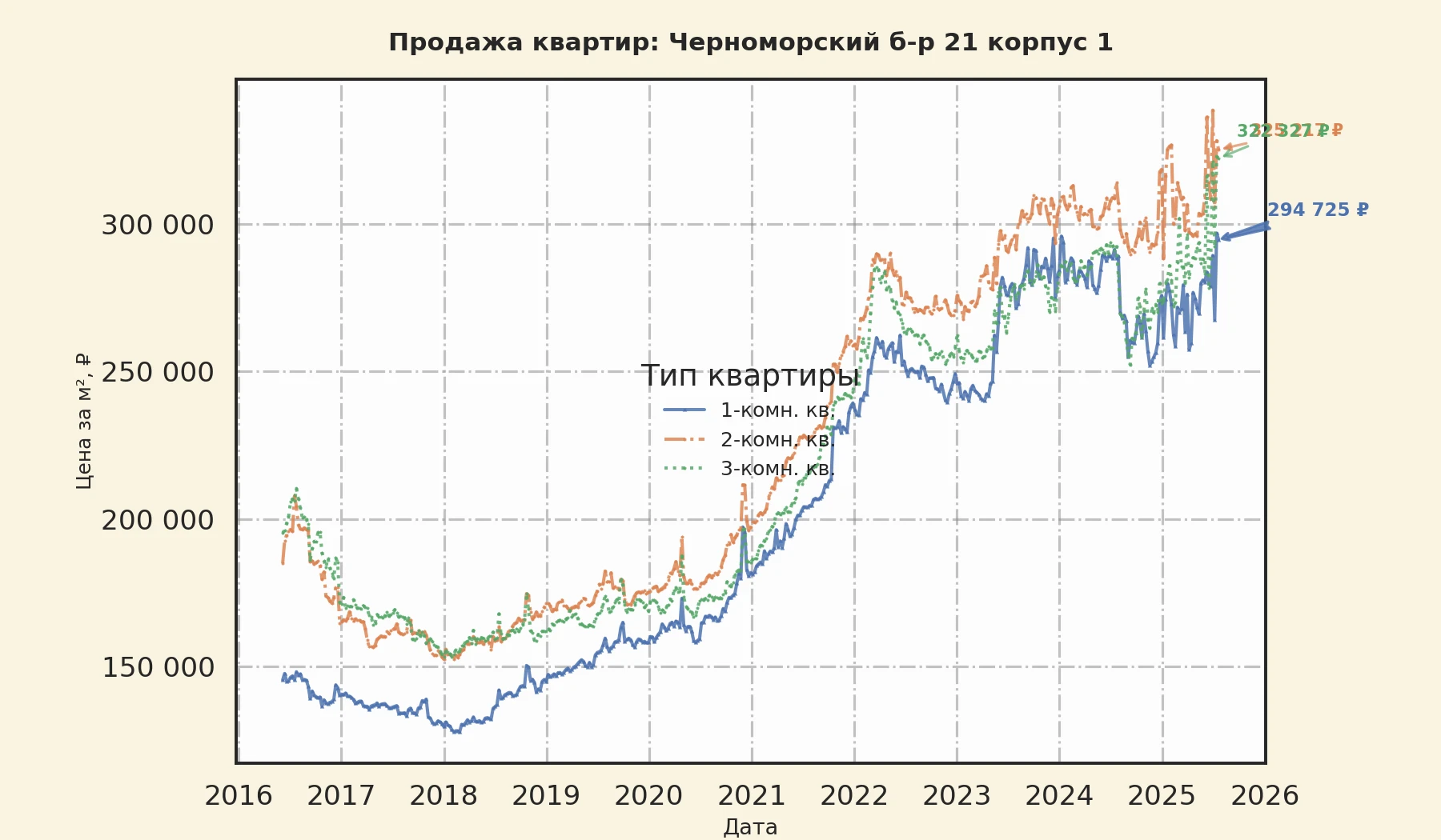 График изменения цены на квартиру Москва, Черноморский б-р, 21 корпус 1 21 корпус 1