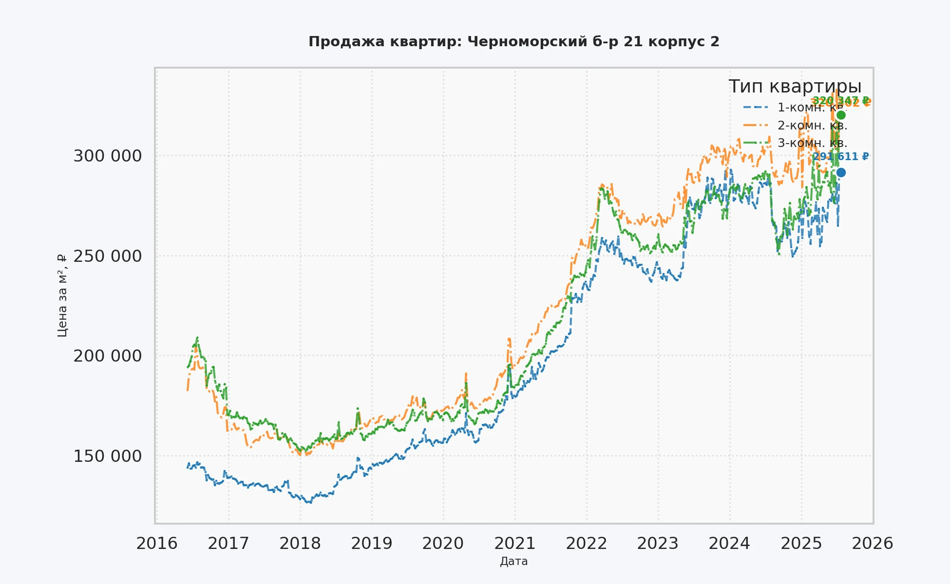 График изменения цены на квартиру Москва, Черноморский б-р, 21 корпус 2 21 корпус 2