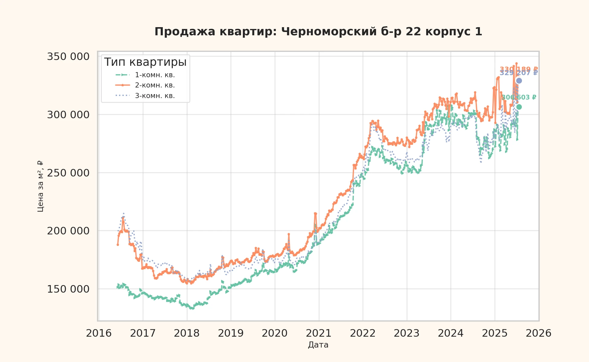 График изменения цены на квартиру Москва, Черноморский б-р, 22 корпус 1 22 корпус 1
