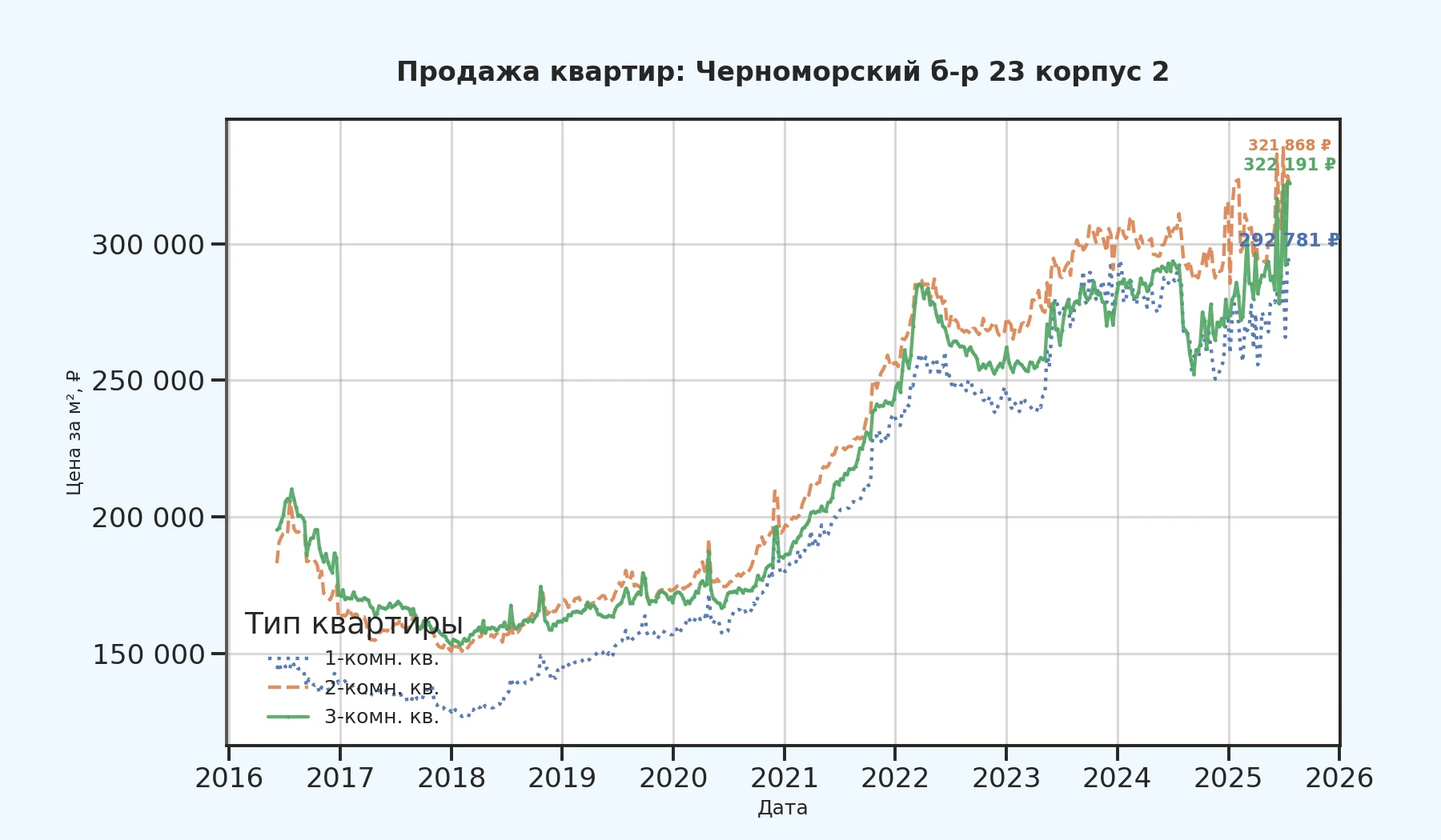 График изменения цены на квартиру Москва, Черноморский б-р, 23 корпус 2 23 корпус 2