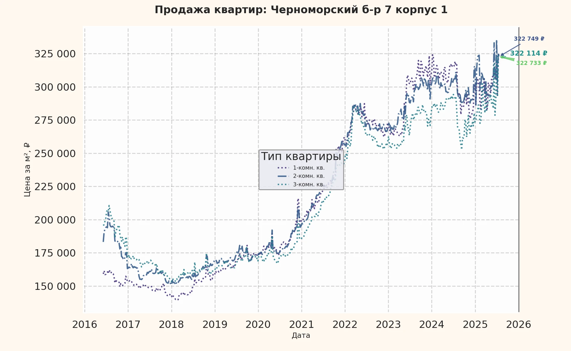 График изменения цены на квартиру Москва, Черноморский б-р, 7 корпус 1 7 корпус 1