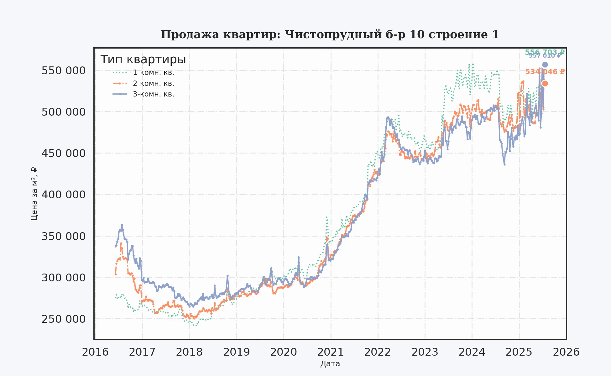 График изменения цены на квартиру Москва, Чистопрудный б-р, 10 Строение 1 10 Строение 1