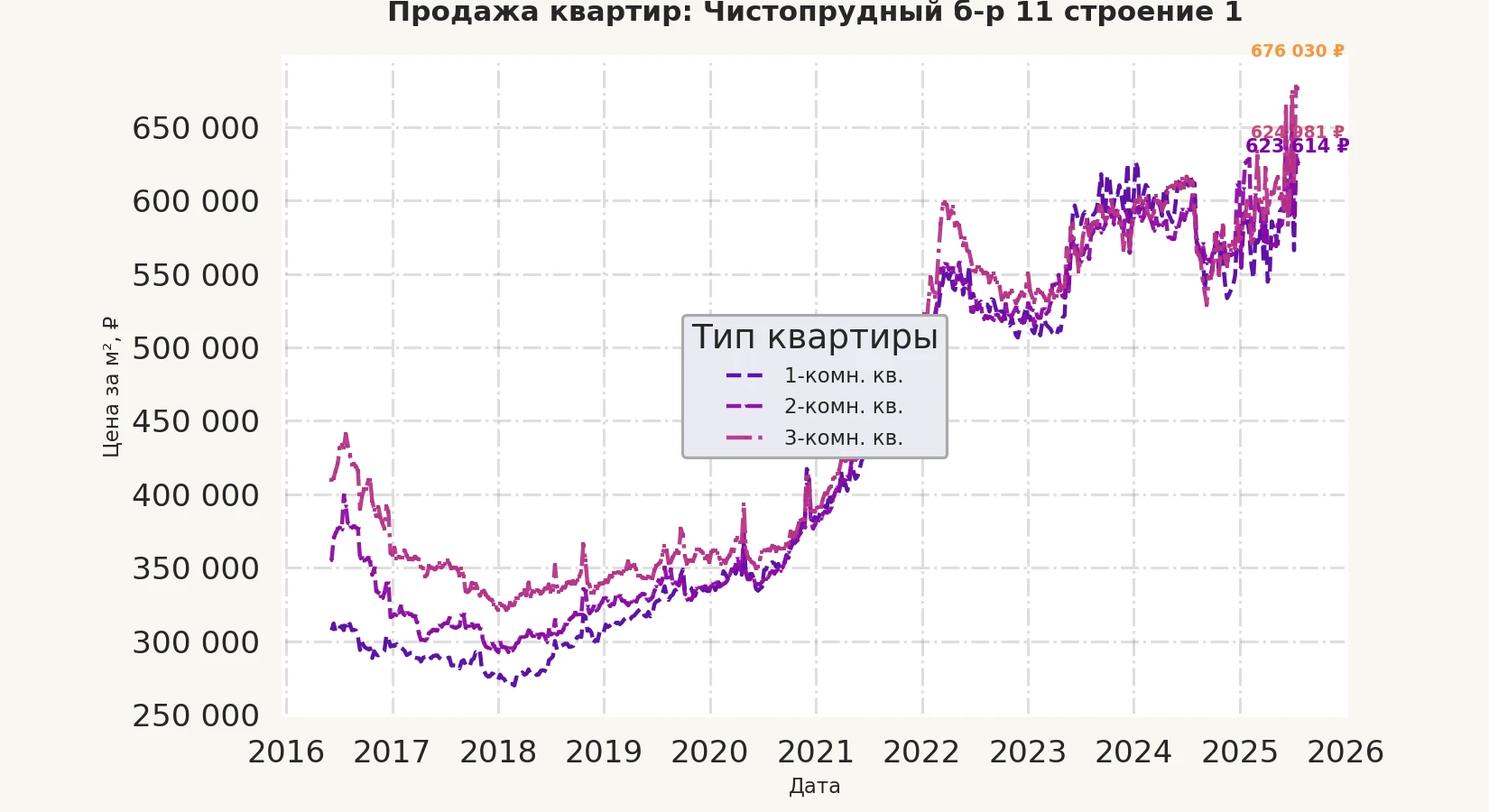График изменения цены на квартиру Москва, Чистопрудный б-р, 11 Строение 1 11 Строение 1