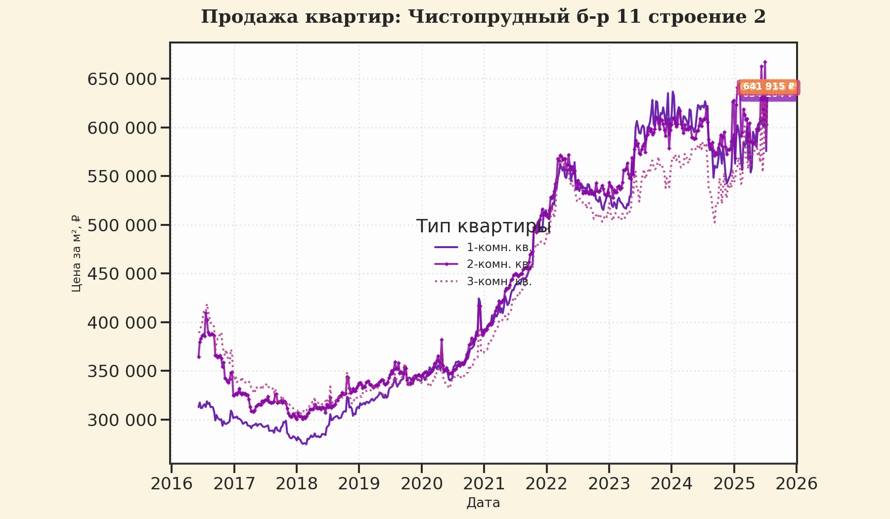 График изменения цены на квартиру Москва, Чистопрудный б-р, 11 Строение 2 11 Строение 2
