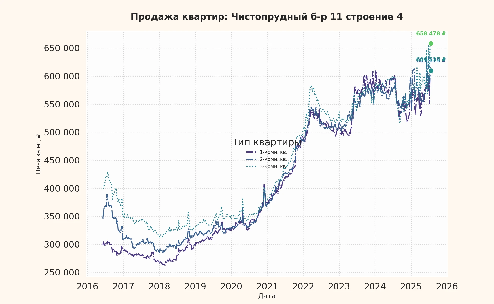 График изменения цены на квартиру Москва, Чистопрудный б-р, 11 Строение 4 11 Строение 4
