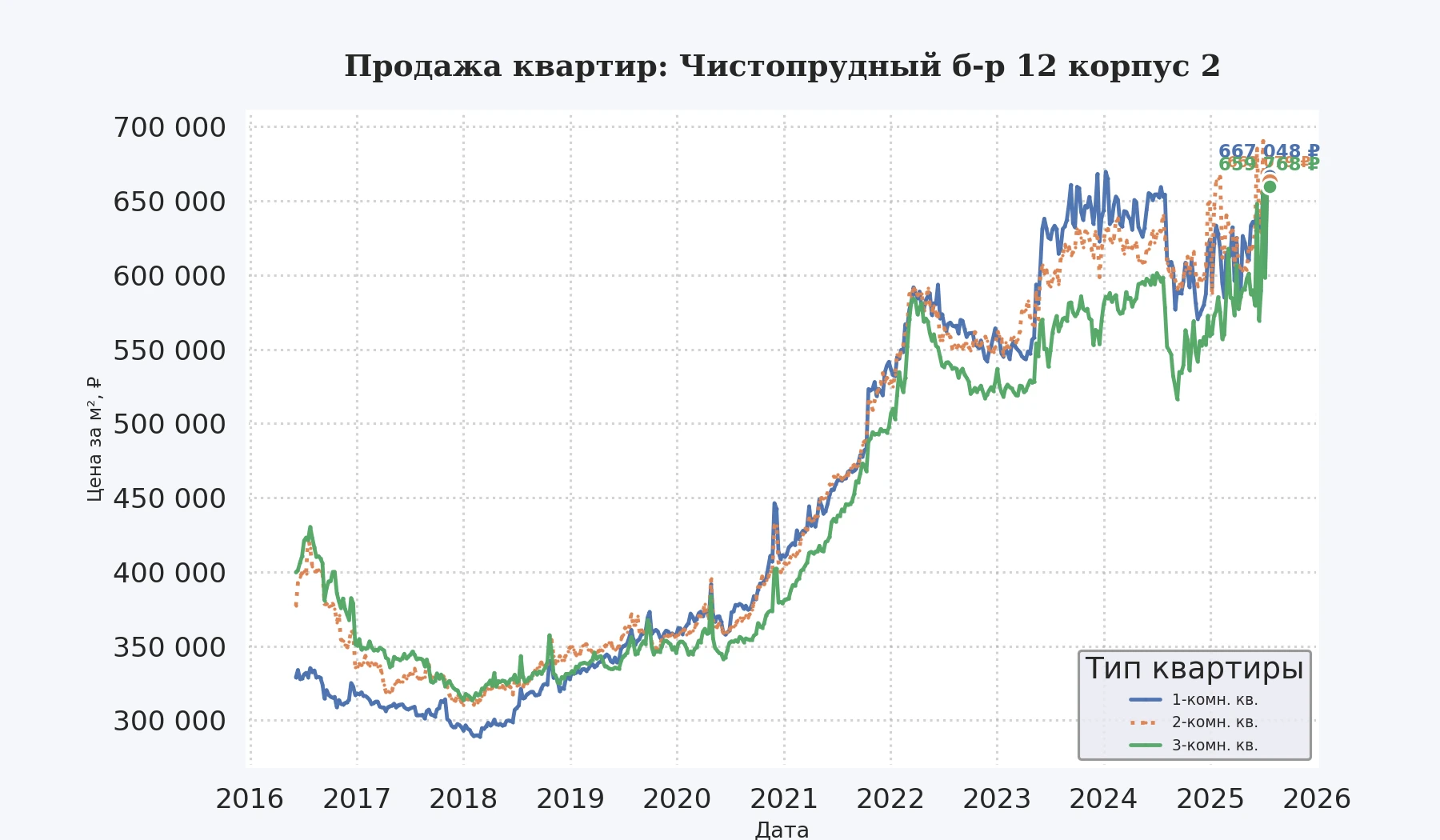 График изменения цены на квартиру Москва, Чистопрудный б-р, 12 корпус 2 12 корпус 2