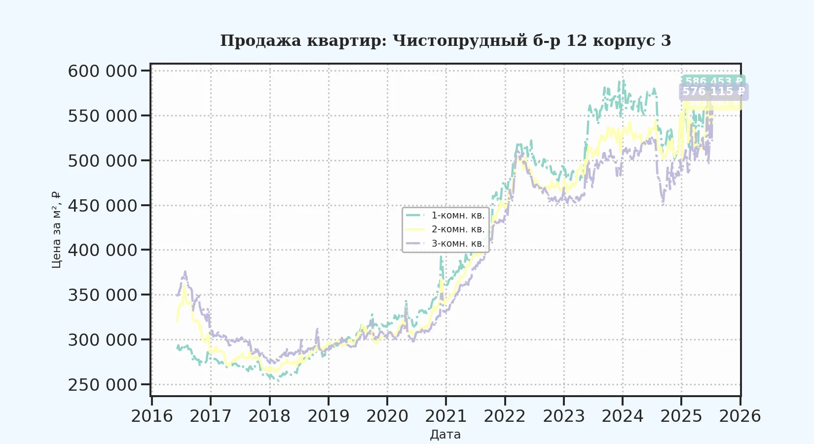 График изменения цены на квартиру Москва, Чистопрудный б-р, 12 корпус 3 12 корпус 3