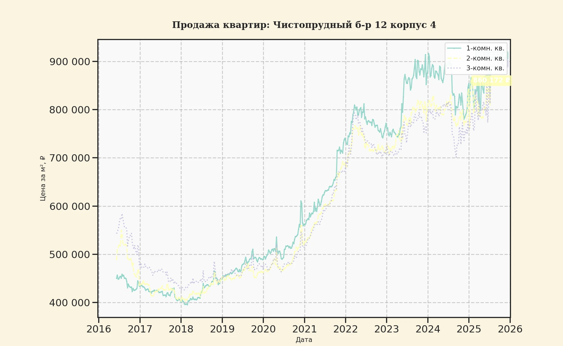 График изменения цены на квартиру Москва, Чистопрудный б-р, 12 корпус 4 12 корпус 4