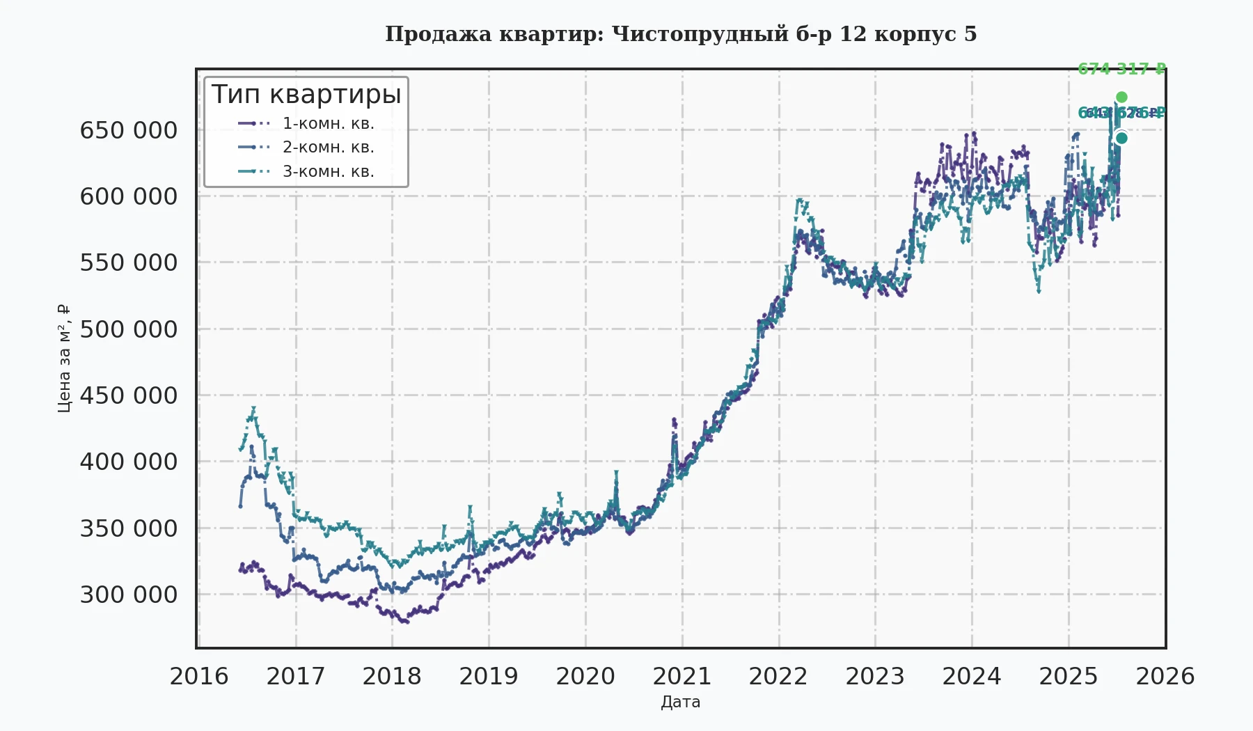 График изменения цены на квартиру Москва, Чистопрудный б-р, 12 корпус 5 12 корпус 5