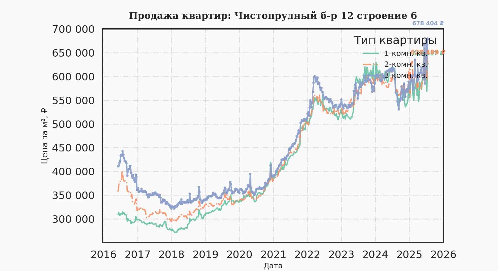 График изменения цены на квартиру Москва, Чистопрудный б-р, 12 Строение 6 12 Строение 6