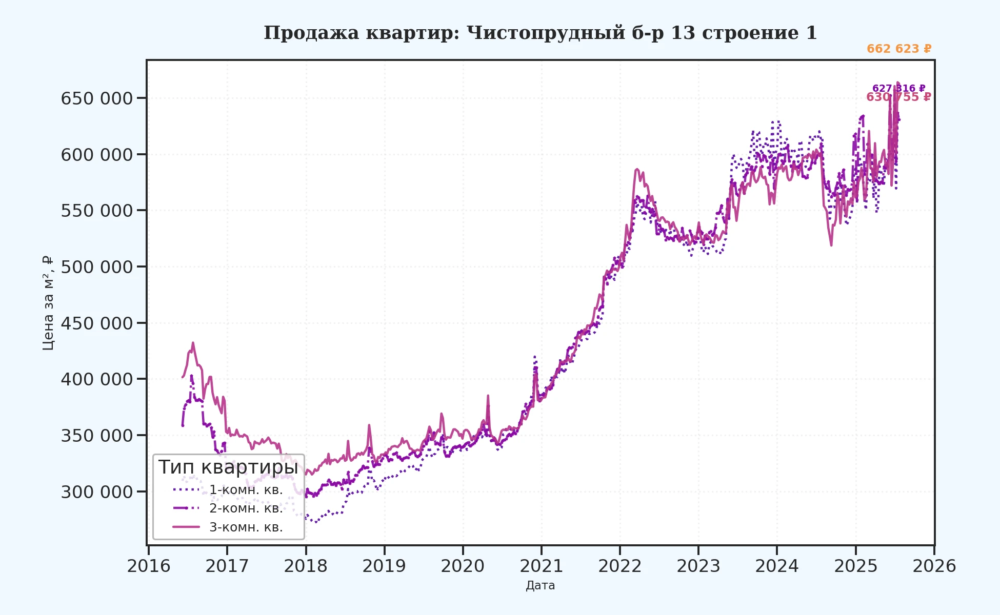 График изменения цены на квартиру Москва, Чистопрудный б-р, 13 Строение 1 13 Строение 1