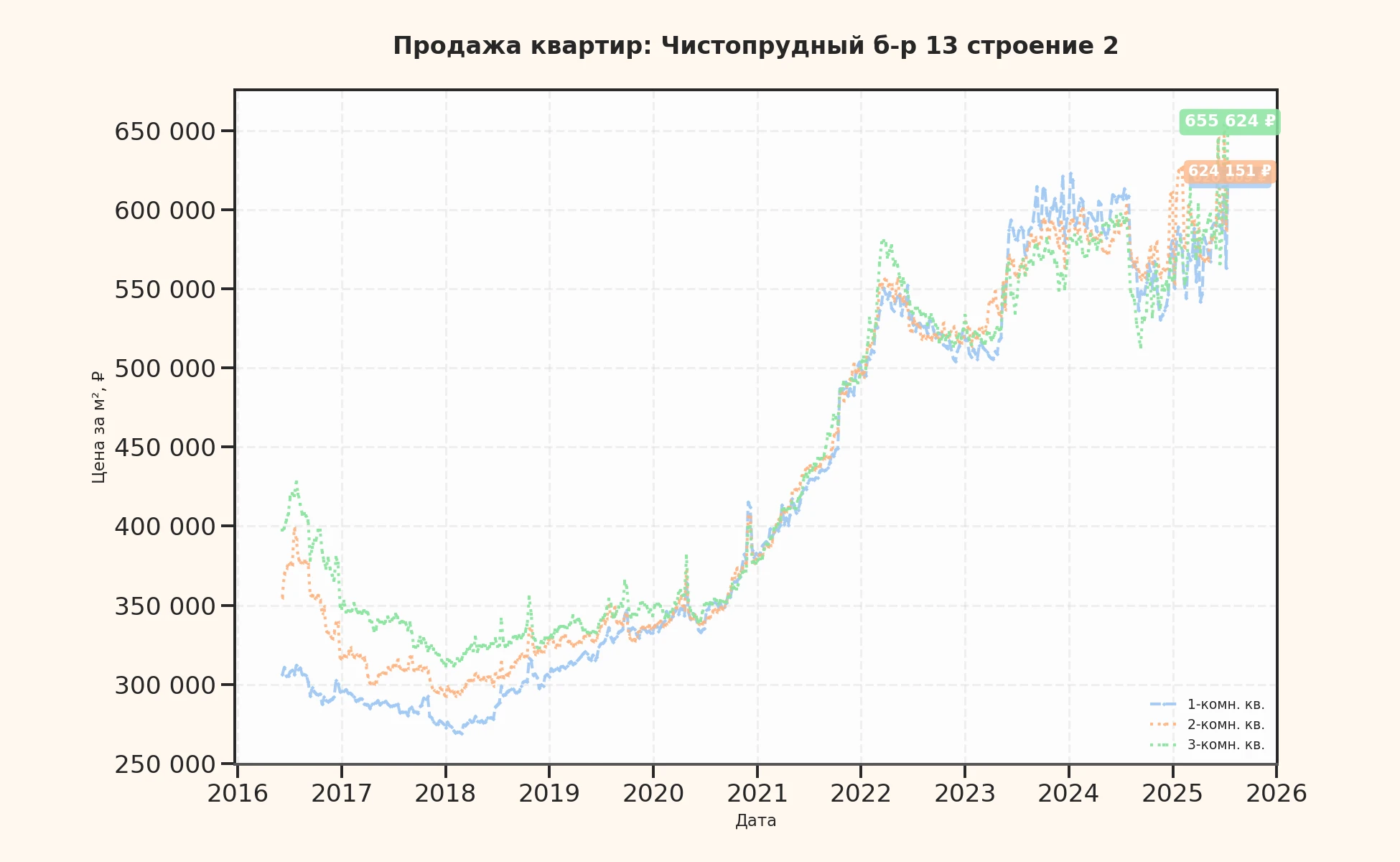 График изменения цены на квартиру Москва, Чистопрудный б-р, 13 Строение 2 13 Строение 2