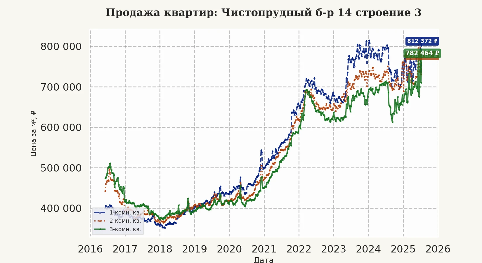 График изменения цены на квартиру Москва, Чистопрудный б-р, 14 Строение 3 14 Строение 3