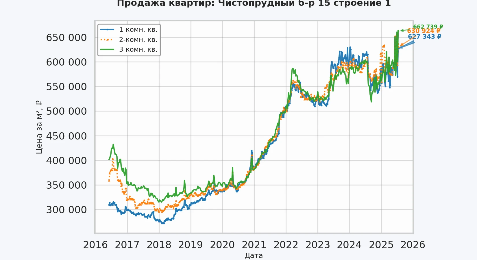 График изменения цены на квартиру Москва, Чистопрудный б-р, 15 Строение 1 15 Строение 1