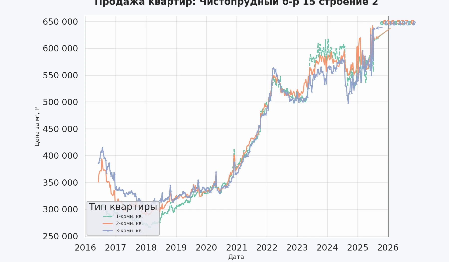 График изменения цены на квартиру Москва, Чистопрудный б-р, 15 Строение 2 15 Строение 2