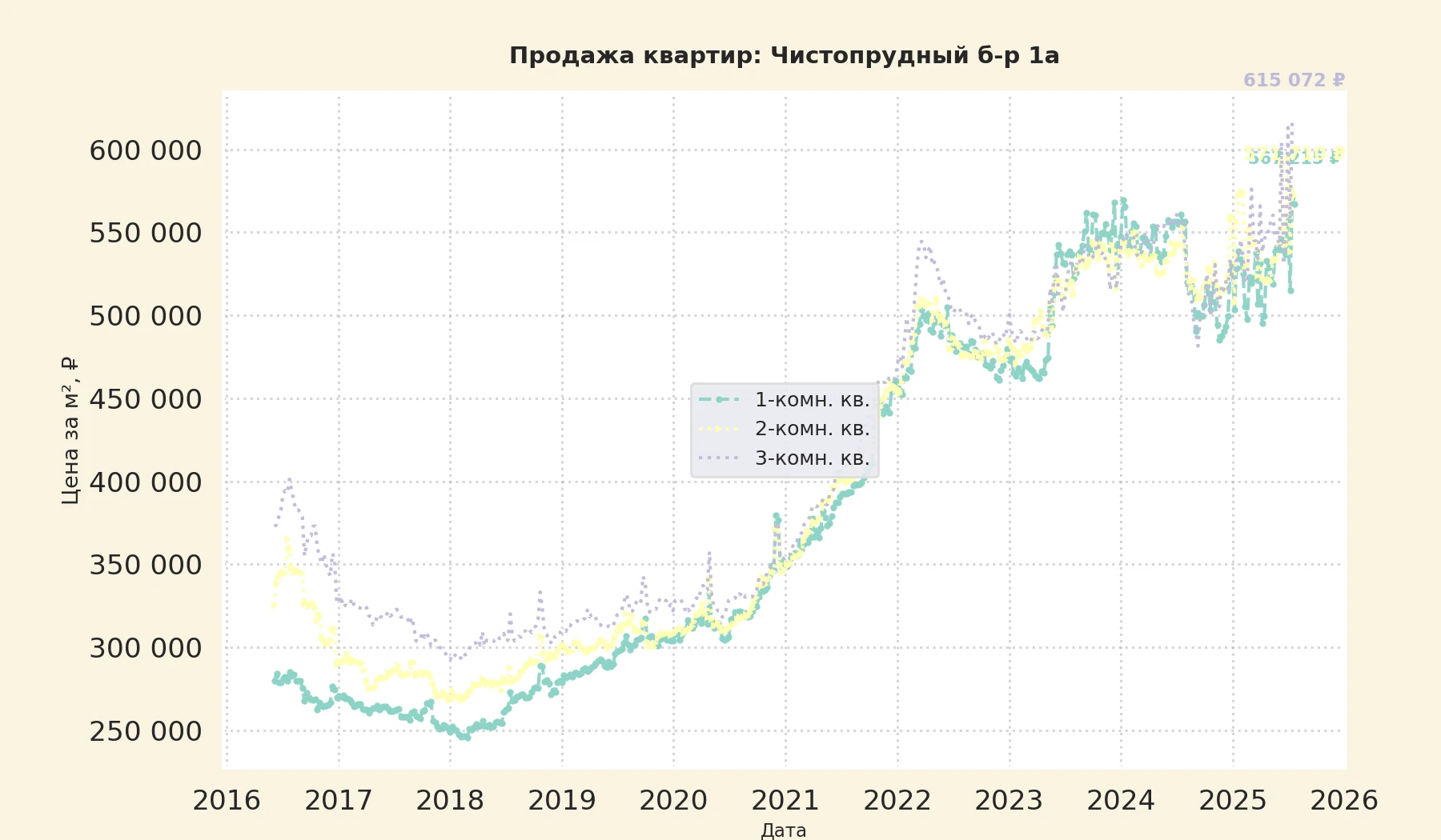 График изменения цены на квартиру Москва, Чистопрудный б-р, 1А 1А