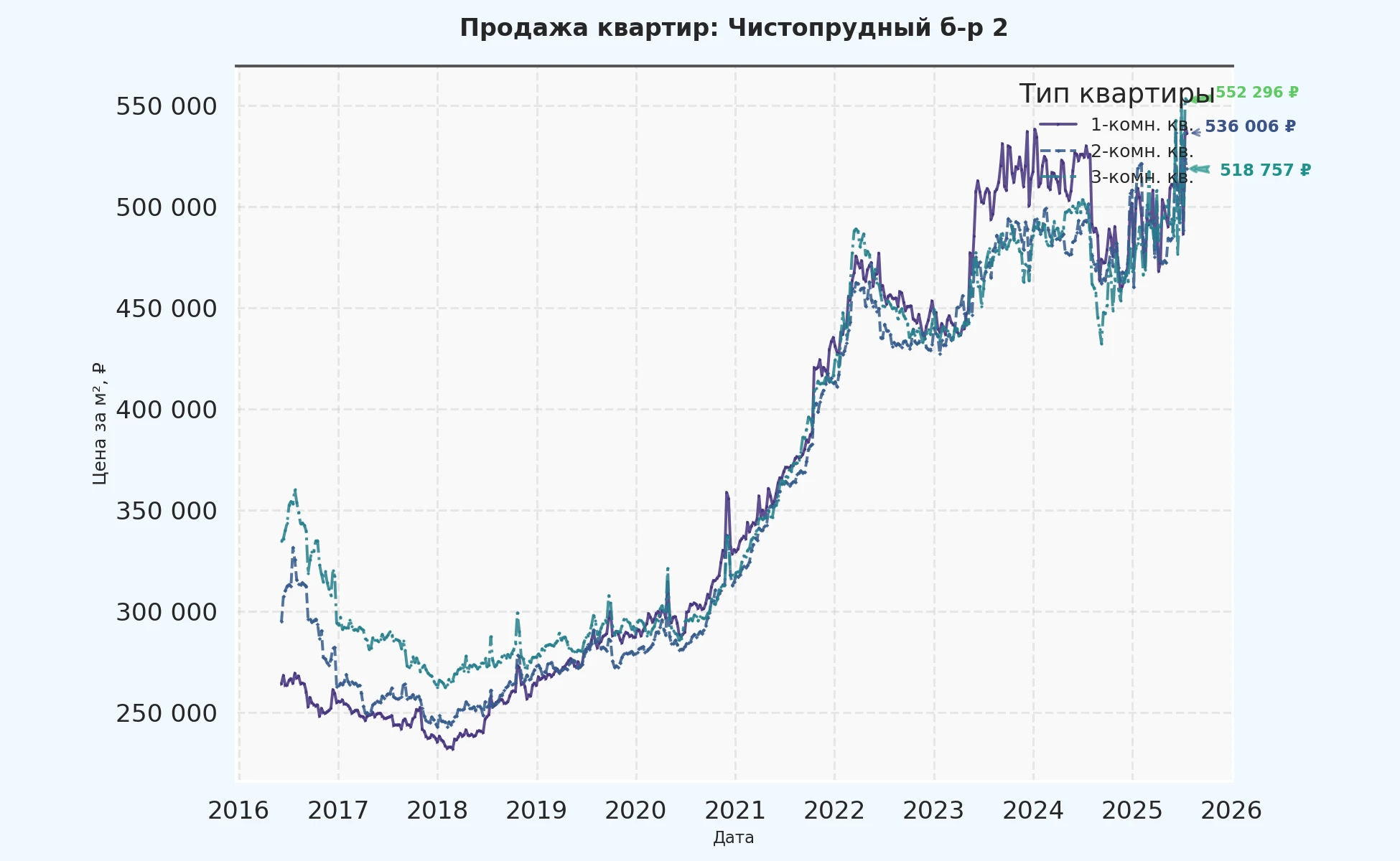 График изменения цены на квартиру Москва, Чистопрудный б-р, 2 2