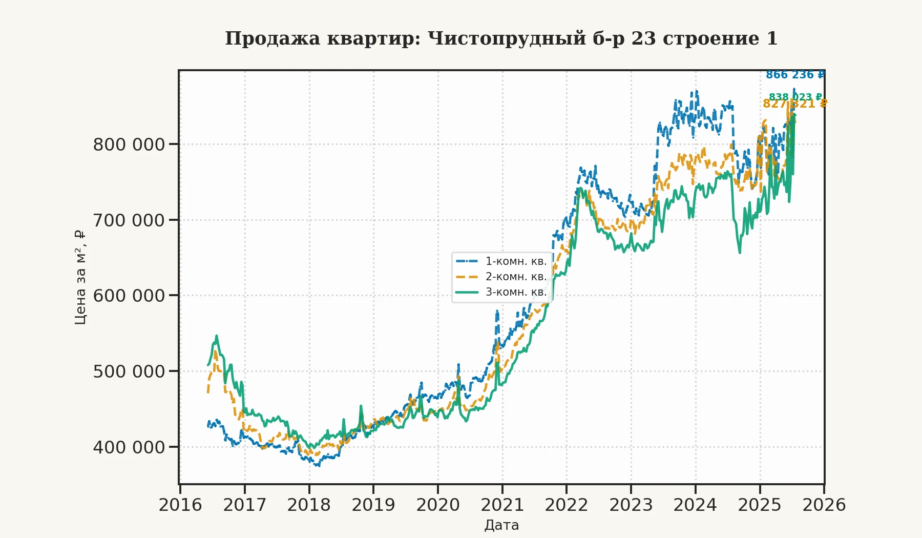 График изменения цены на квартиру Москва, Чистопрудный б-р, 23 Строение 1 23 Строение 1