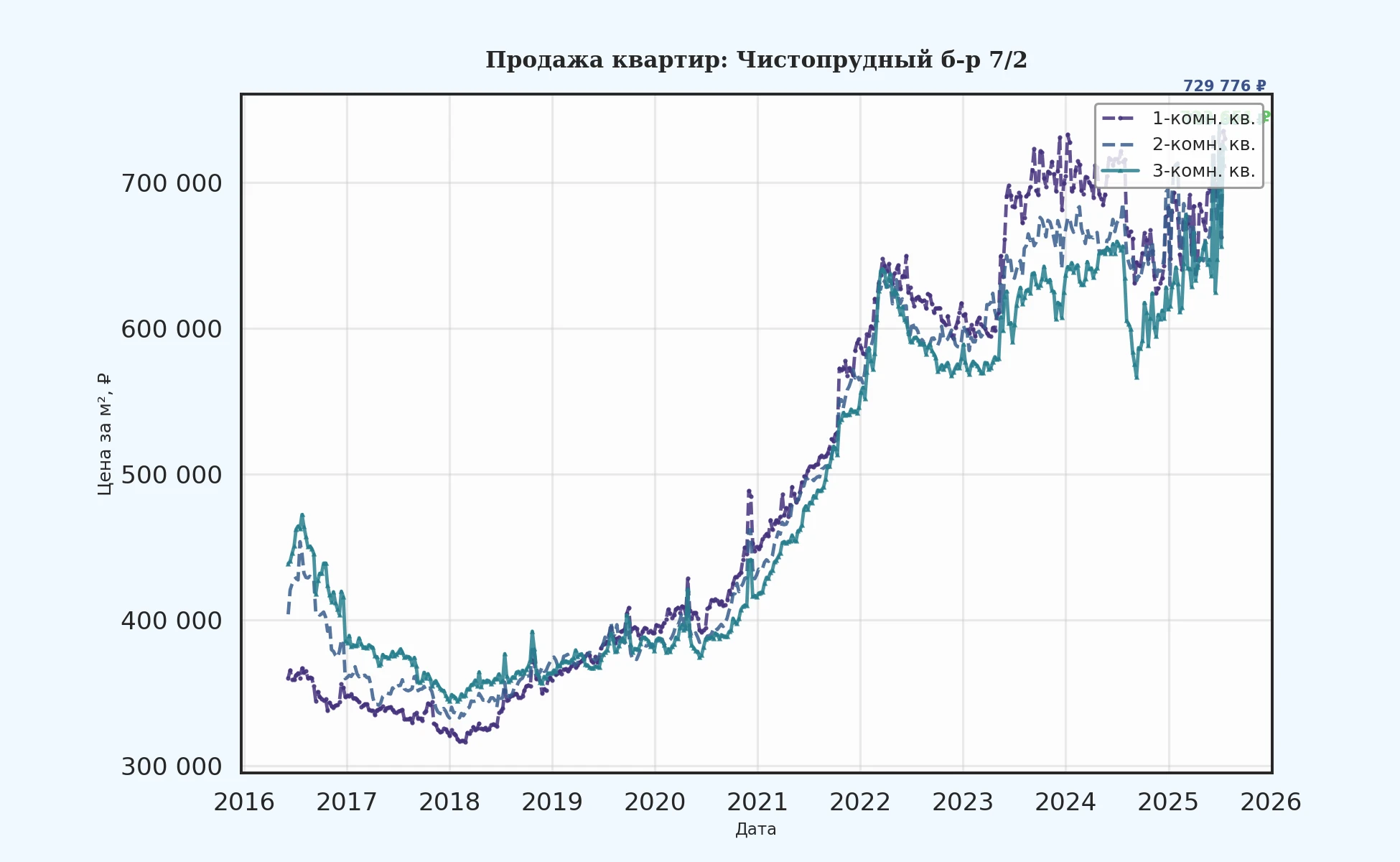 График изменения цены на квартиру Москва, Чистопрудный б-р, 7/2 7/2