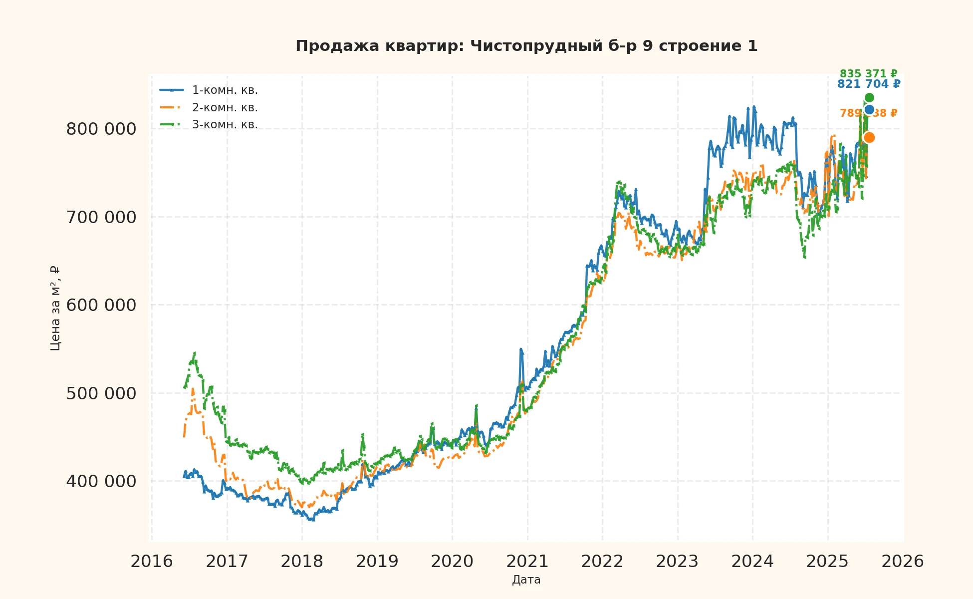 График изменения цены на квартиру Москва, Чистопрудный б-р, 9 Строение 1 9 Строение 1