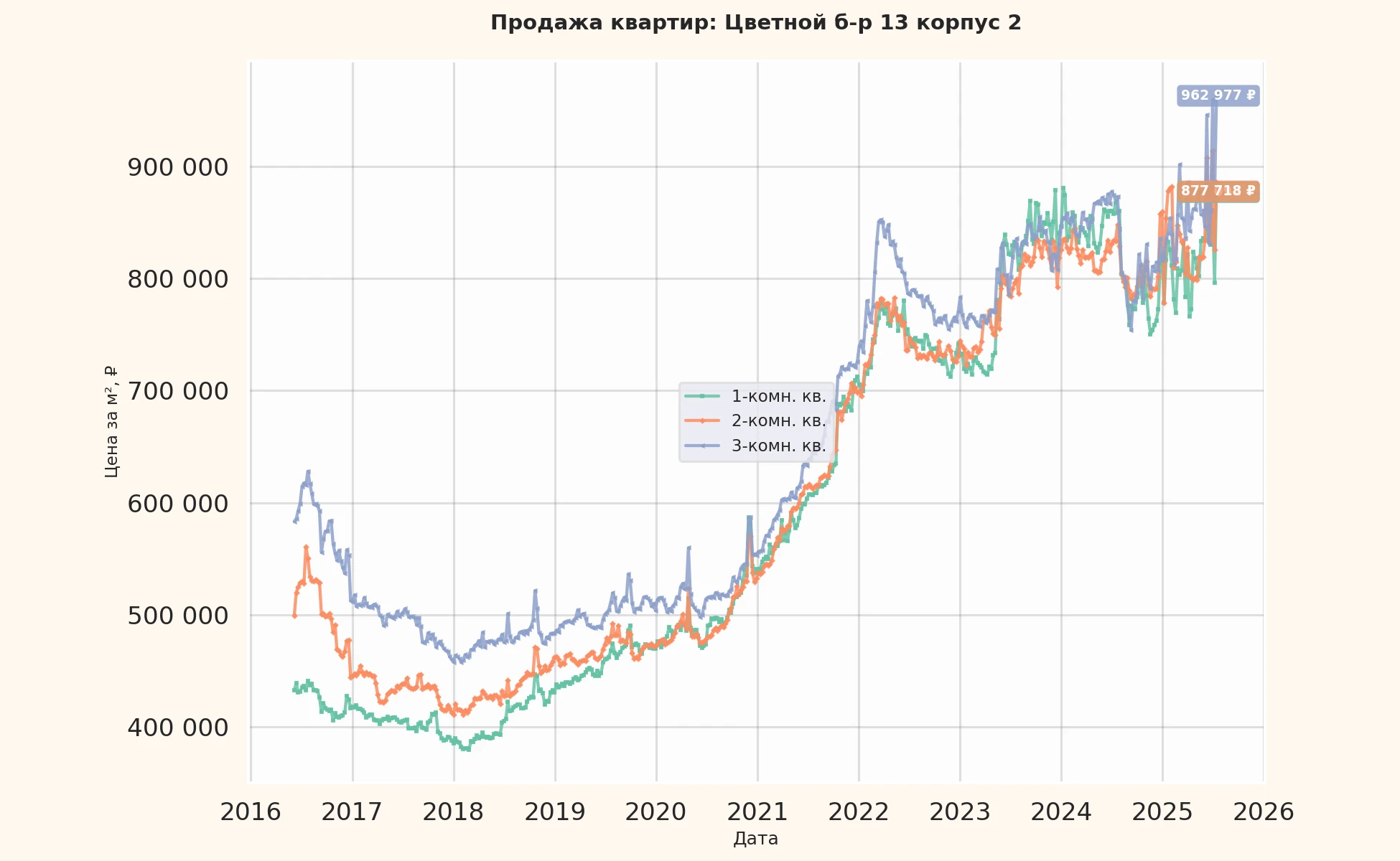 График изменения цены на квартиру Москва, Цветной б-р, 13 корпус 2 13 корпус 2