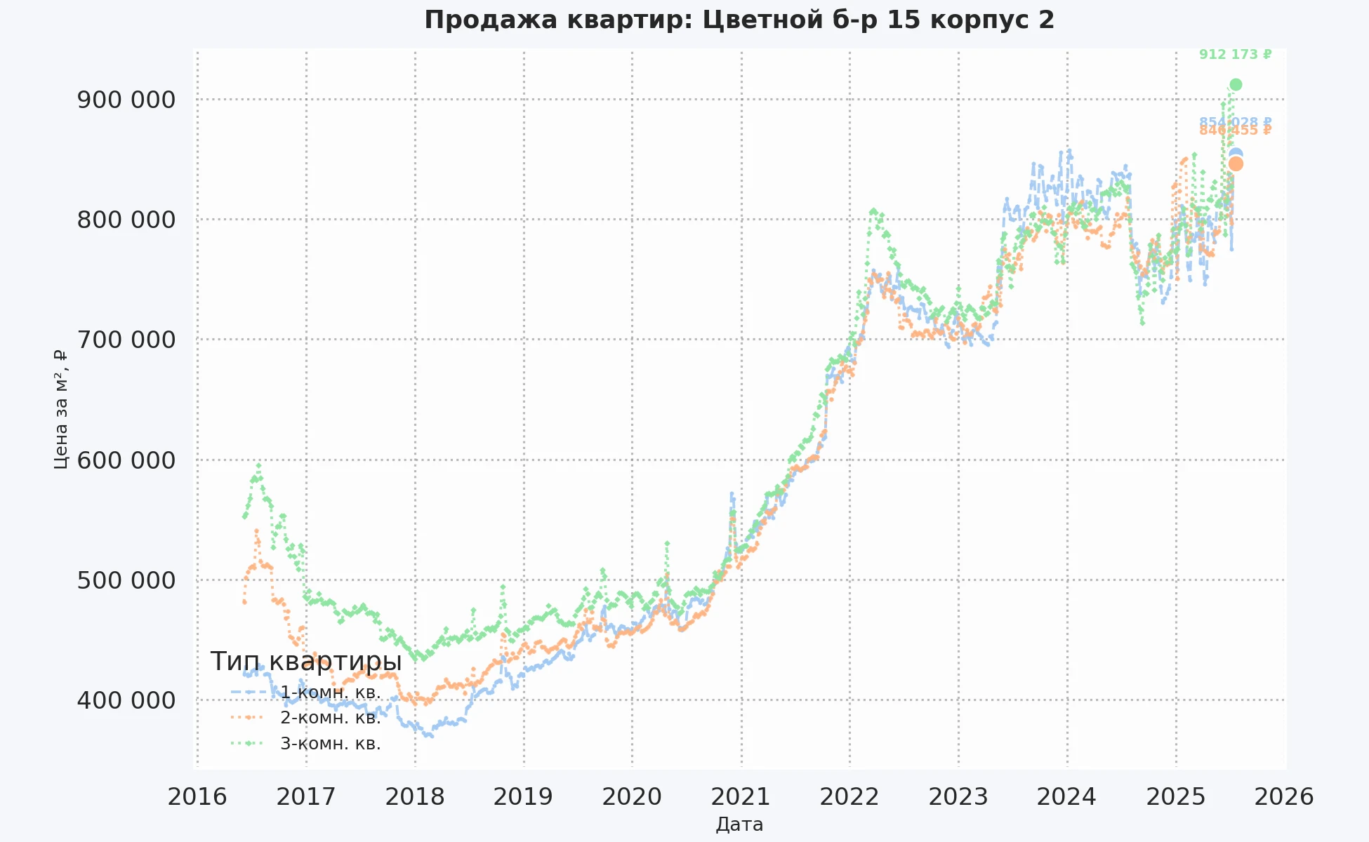 График изменения цены на квартиру Москва, Цветной б-р, 15 корпус 2 15 корпус 2