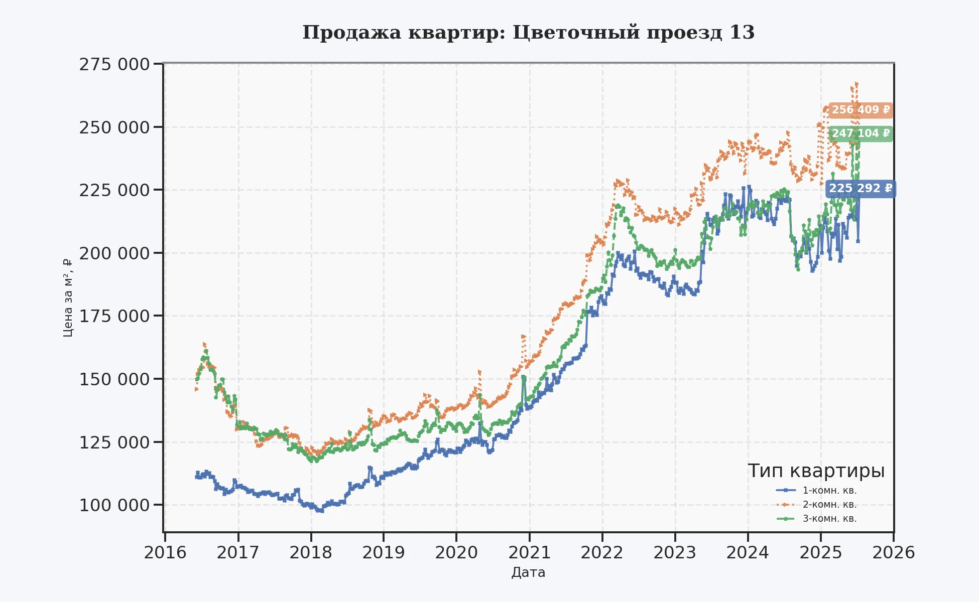 График изменения цены на квартиру Москва, Цветочный проезд, 13 13