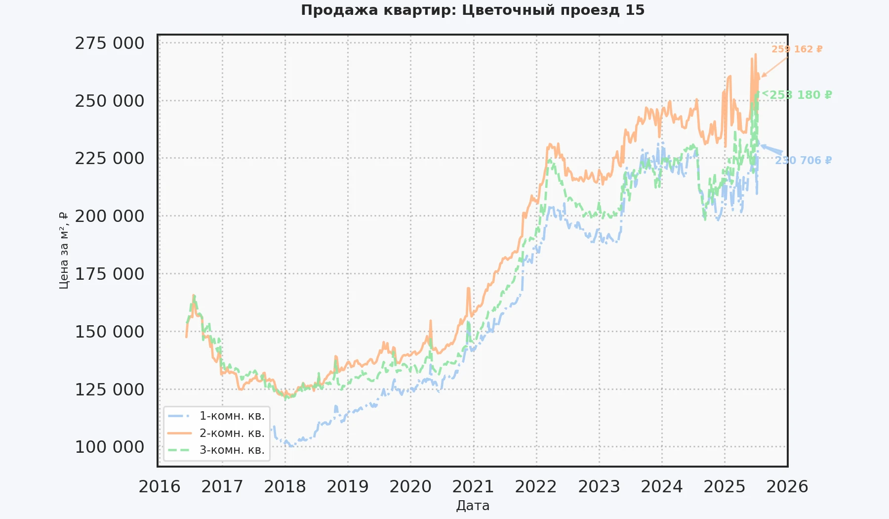 График изменения цены на квартиру Москва, Цветочный проезд, 15 15