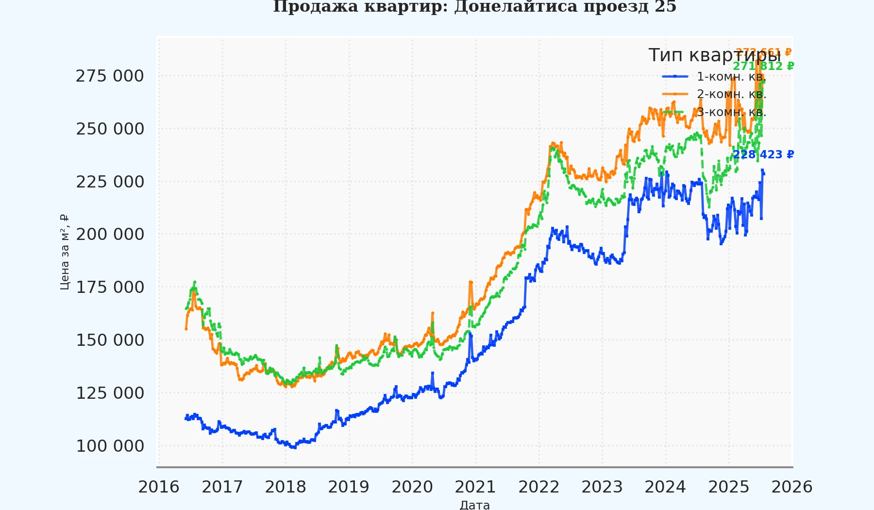 График изменения цены на квартиру Москва, Донелайтиса проезд, 25 25