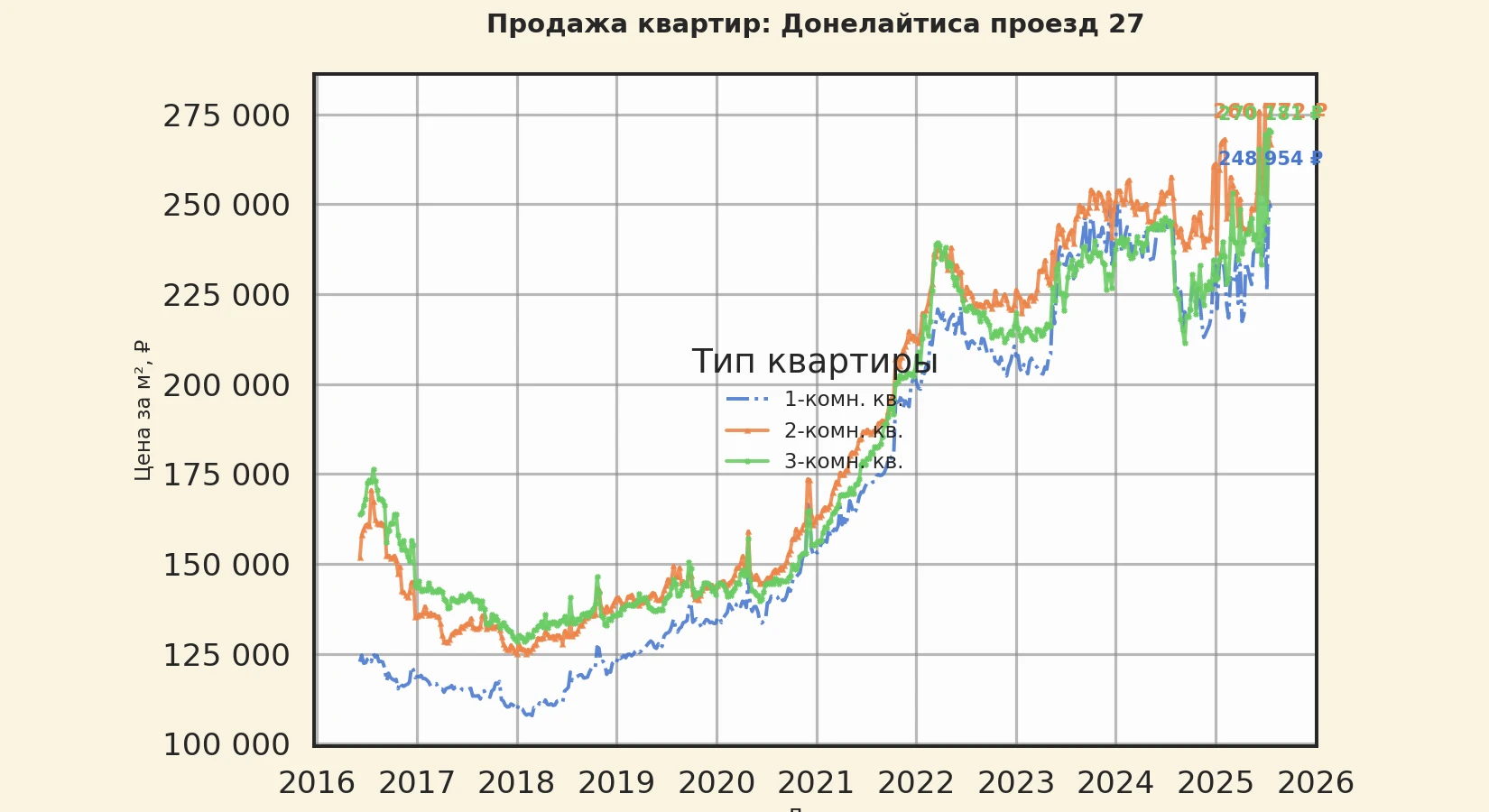 График изменения цены на квартиру Москва, Донелайтиса проезд, 27 27