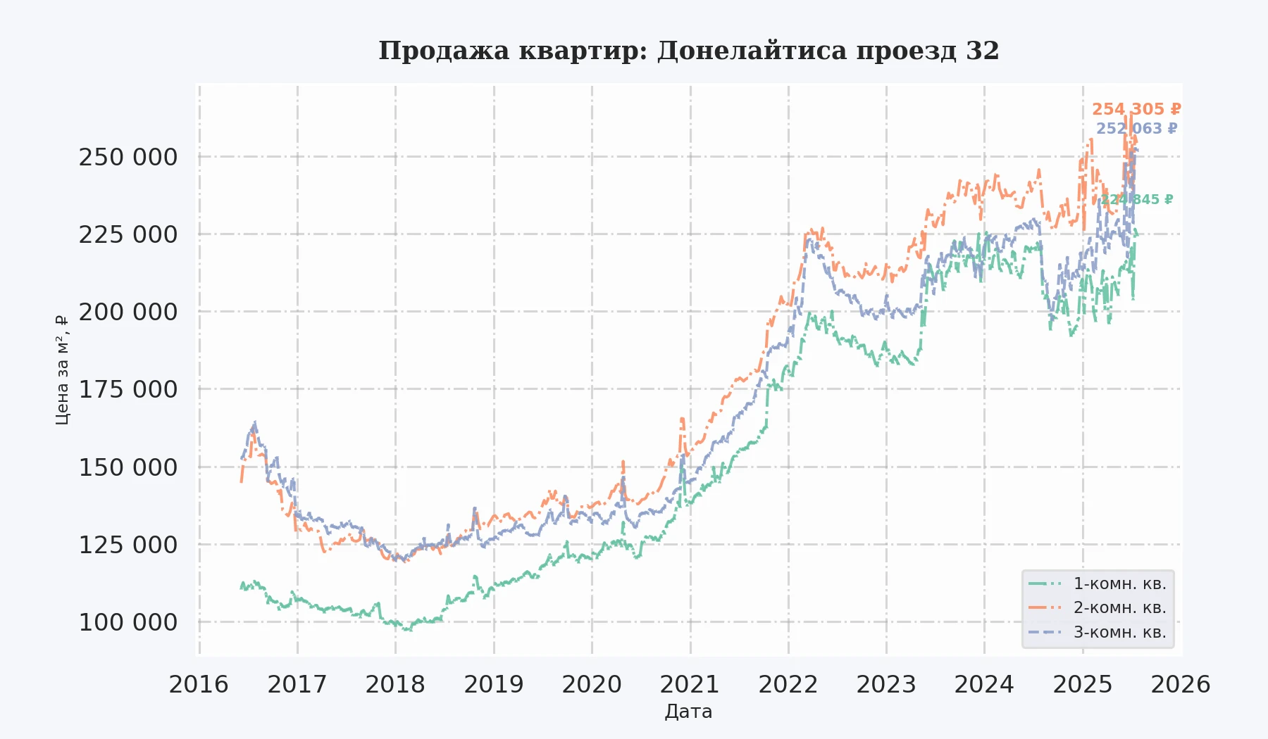 График изменения цены на квартиру Москва, Донелайтиса проезд, 32 32