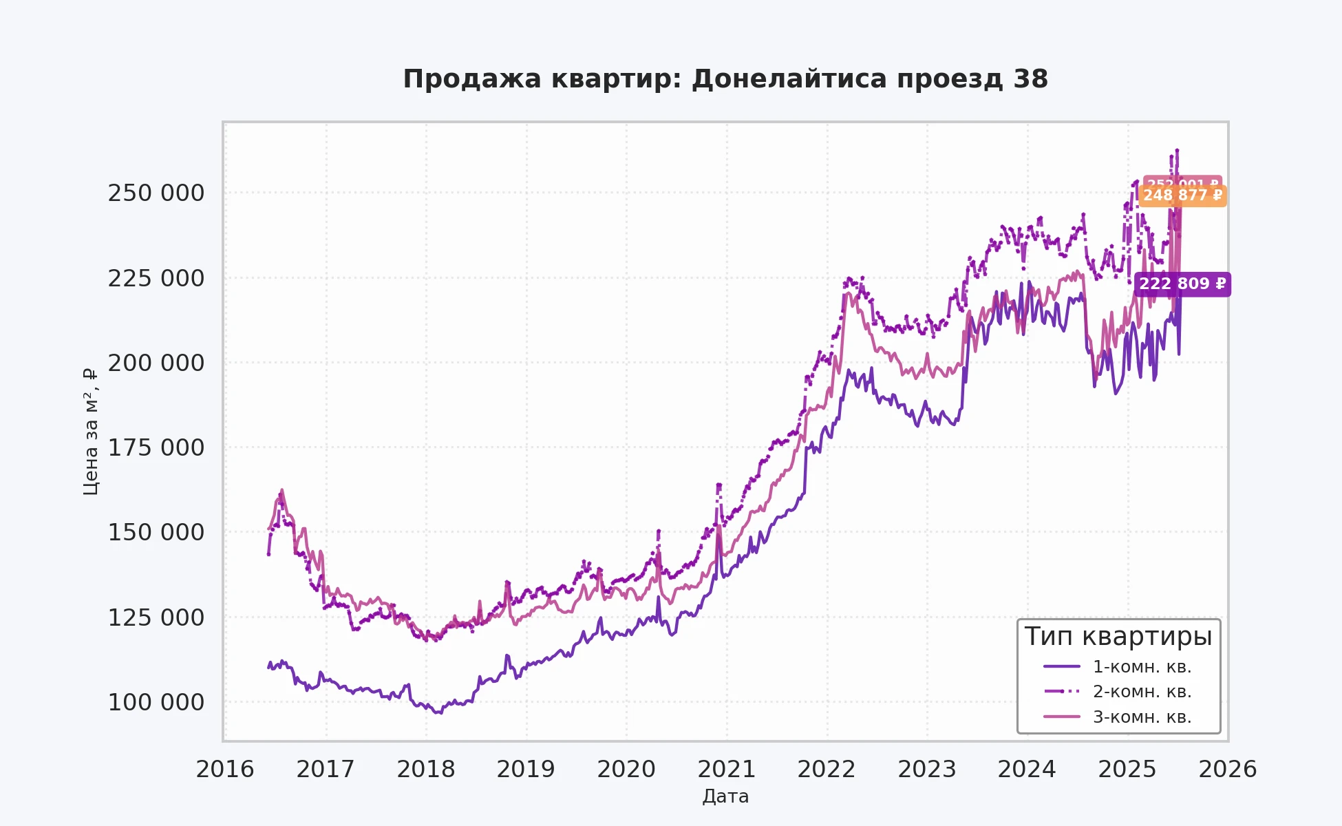 График изменения цены на квартиру Москва, Донелайтиса проезд, 38 38