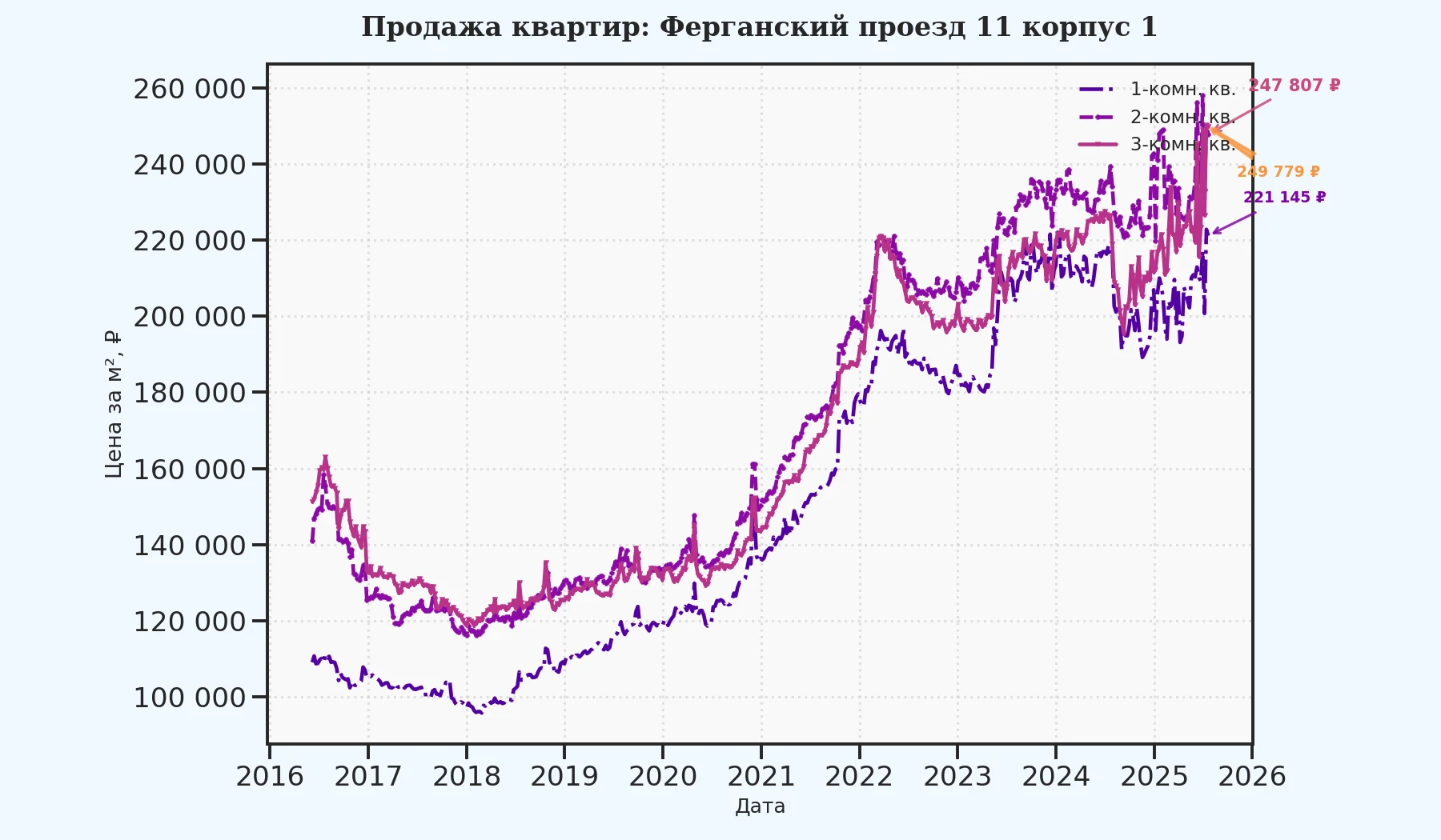 График изменения цены на квартиру Москва, Ферганский проезд, 11 корпус 1 11 корпус 1
