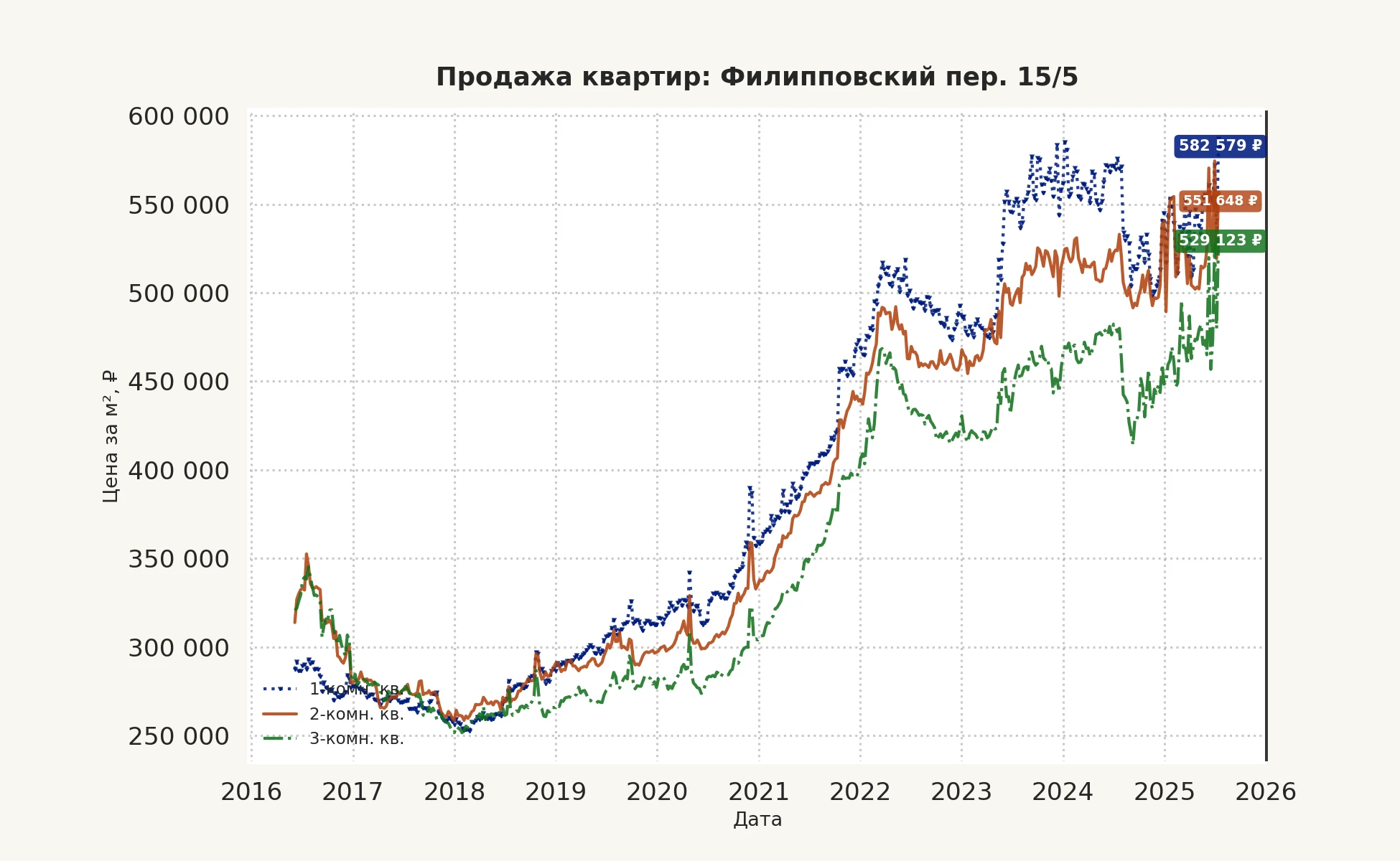 График изменения цены на квартиру Москва, Филипповский пер., 15/5 15/5