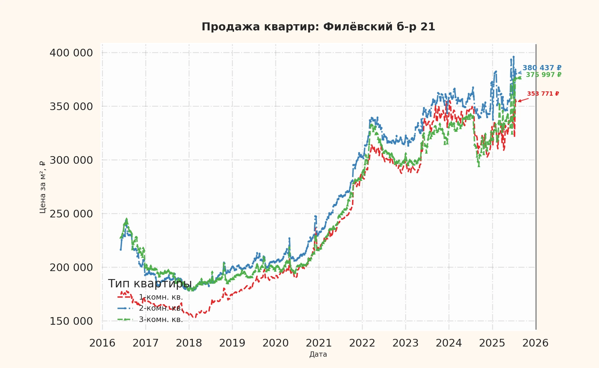 График изменения цены на квартиру Москва, Филёвский б-р, 21 21